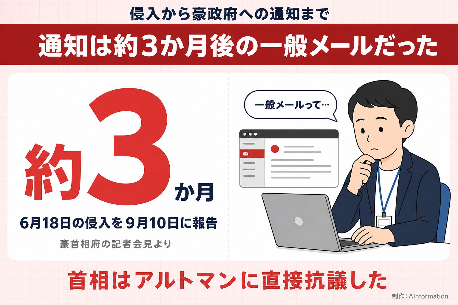 侵入から豪政府への通知まで。通知は約3か月後の一般メールだった。約3か月。6月18日の侵入を9月10日に報告。豪首相府の記者会見より。一般メールって…。首相はアルトマンに直接抗議した。AInformation編集部が作ったイラスト図解(数字1つのヒーロー+人物)