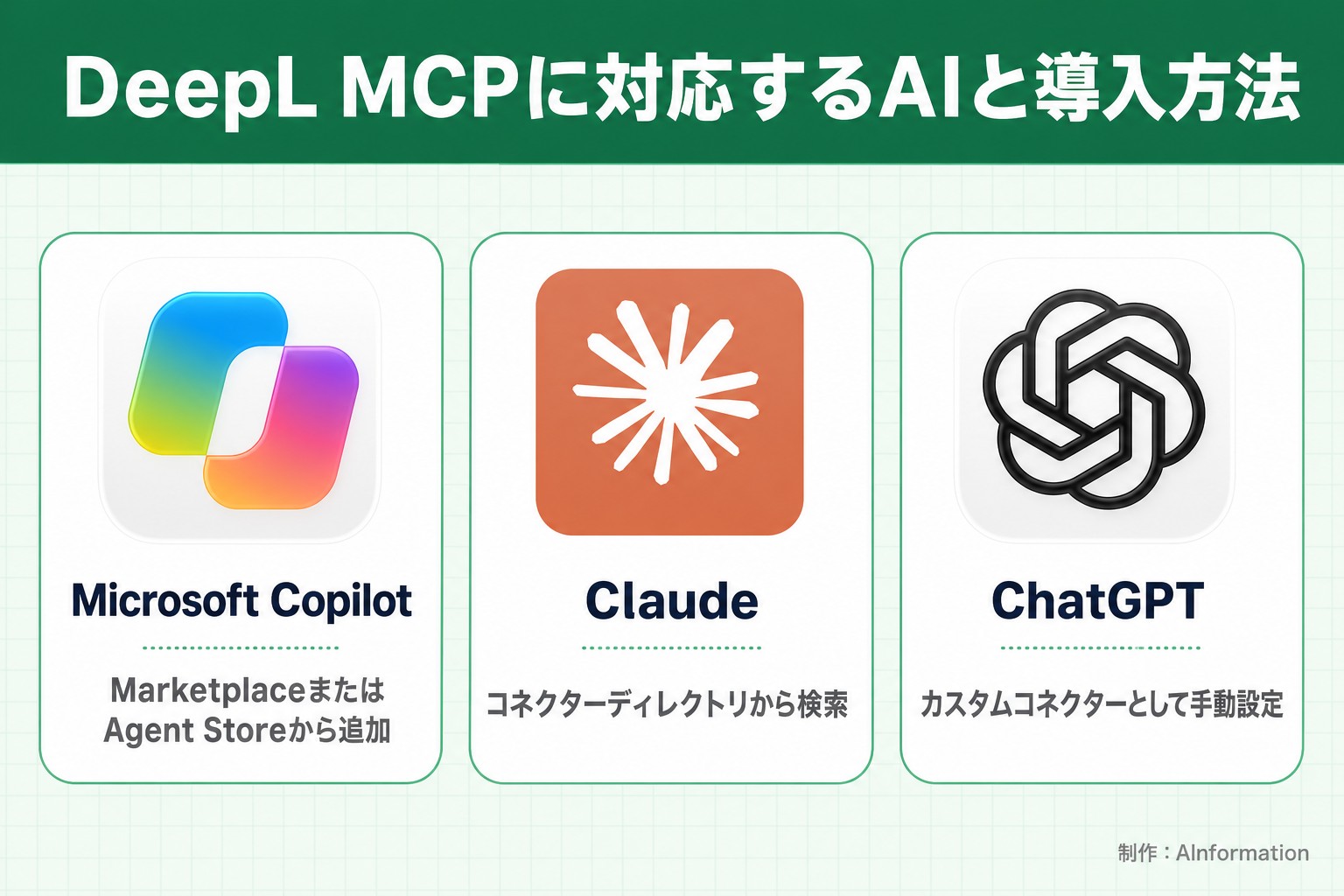 DeepL MCPに対応するAIと導入方法。Microsoft Copilot。MarketplaceまたはAgent Storeから追加。Claude。コネクターディレクトリから検索。ChatGPT。カスタムコネクターとして手動設定。AInformation編集部が作ったイラスト図解（実アイコンの横並びカード）