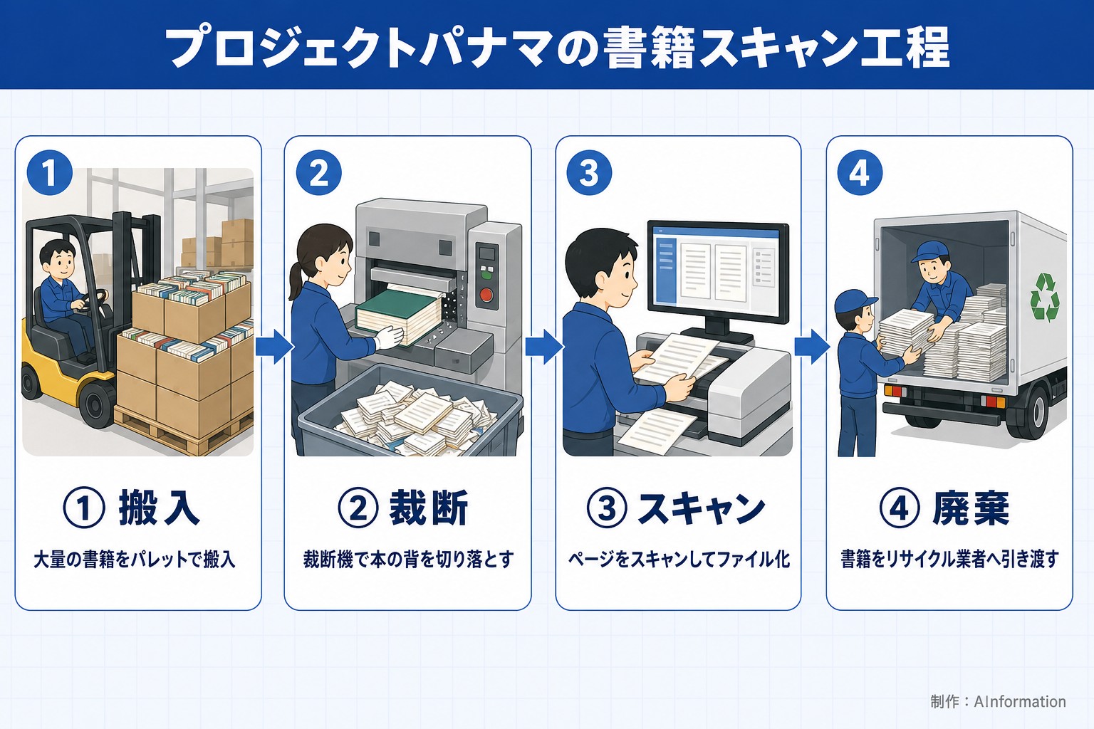プロジェクトパナマの書籍スキャン工程。① 搬入。大量の書籍をパレットで搬入。② 裁断。裁断機で本の背を切り落とす。③ スキャン。ページをスキャンしてファイル化。④ 廃棄。書籍をリサイクル業者へ引き渡す。AInformation編集部が作ったイラスト図解（横並びの手順コマ）