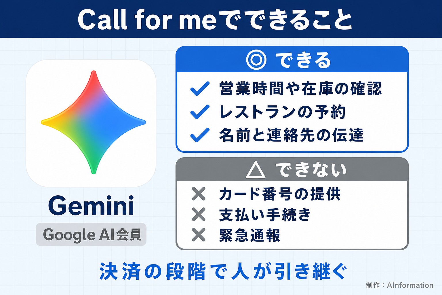 Call for meでできること。Gemini。Google AI会員。できる。営業時間や在庫の確認。レストランの予約。名前と連絡先の伝達。できない。カード番号の提供。支払い手続き。緊急通報。決済の段階で人が引き継ぐ。AInformation編集部が作ったイラスト図解（1本のできる／できない）