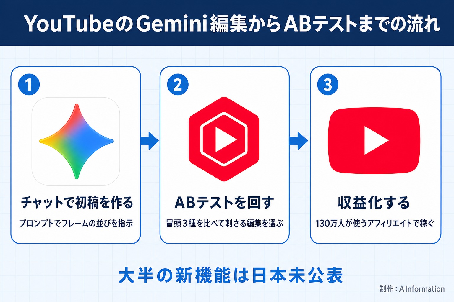 YouTubeのGemini編集からABテストまでの流れ。チャットで初稿を作る。プロンプトでフレームの並びを指示。ABテストを回す。冒頭3種を比べて刺さる編集を選ぶ。収益化する。130万人が使うアフィリエイトで稼ぐ。大半の新機能は日本未公表。AInformation編集部が作ったイラスト図解（手順コマに実アイコン）