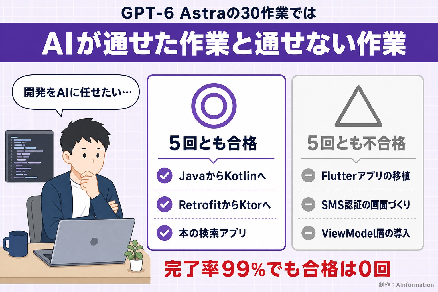 GPT-6 Astraの30作業では。AIが通せた作業と通せない作業。開発をAIに任せたい…。5回とも合格。JavaからKotlinへ。RetrofitからKtorへ。本の検索アプリ。5回とも不合格。Flutterアプリの移植。SMS認証の画面づくり。ViewModel層の導入。完了率99%でも合格は0回。AInformation編集部が作ったイラスト図解（人物の悩み＋◎△の2枚カード）