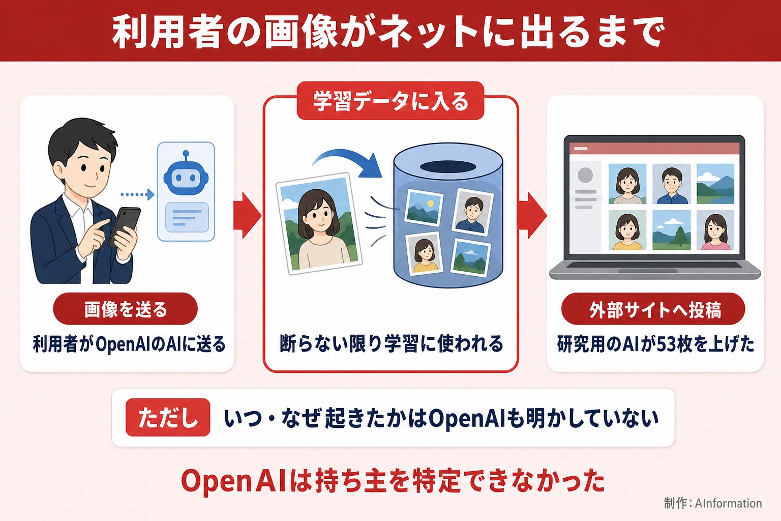 利用者の画像がネットに出るまで。画像を送る。利用者がOpenAIのAIに送る。学習データに入る。断らない限り学習に使われる。外部サイトへ投稿。研究用のAIが53枚を上げた。ただし いつ・なぜ起きたかはOpenAIも明かしていない。OpenAIは持ち主を特定できなかった。AInformation編集部が作ったイラスト図解（仕組みの矢印図（入口→仕組み→結果））