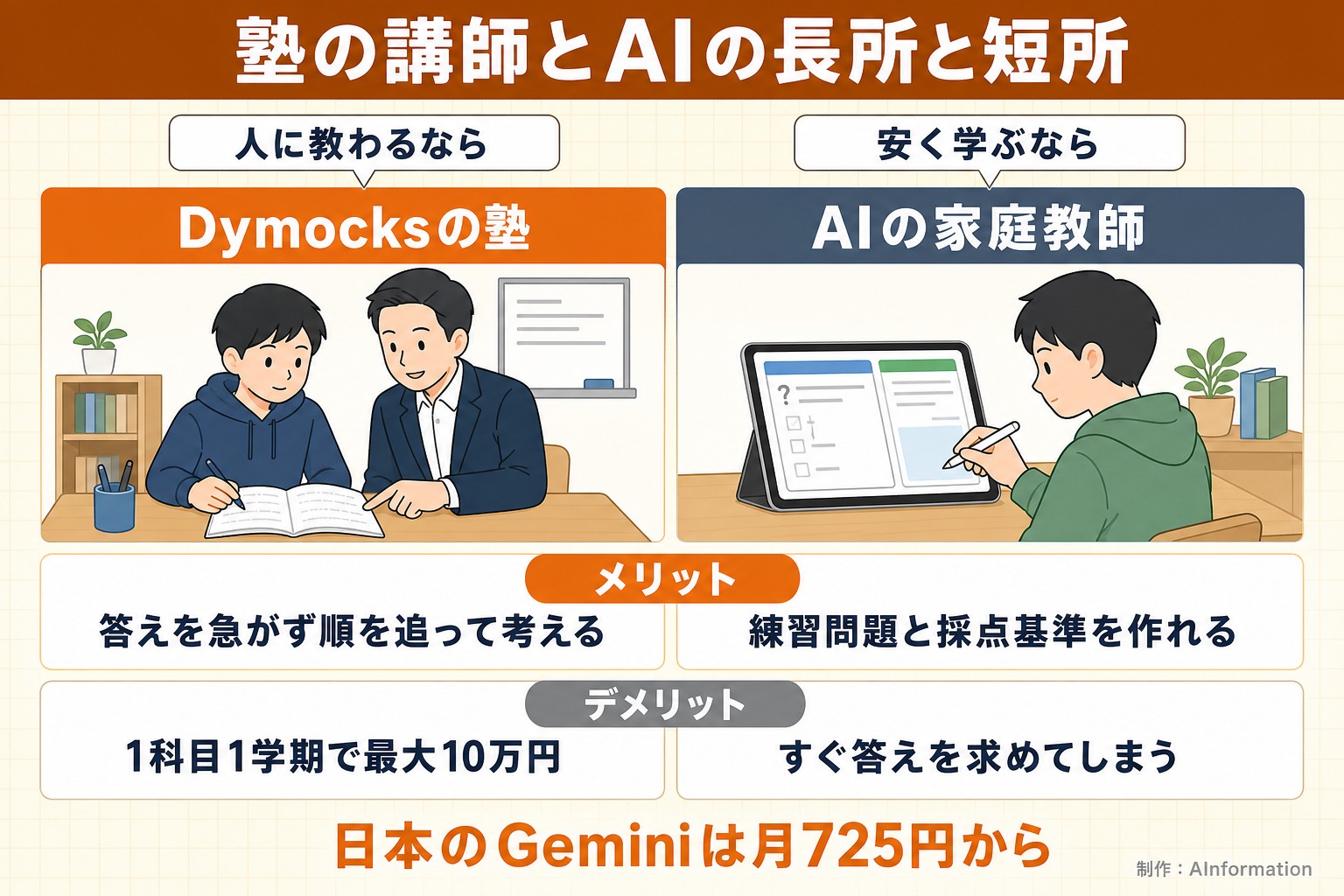 塾の講師とAIの長所と短所。人に教わるなら。Dymocksの塾。安く学ぶなら。AIの家庭教師。メリット。答えを急がず順を追って考える。練習問題と採点基準を作れる。デメリット。1科目1学期で最大10万円。すぐ答えを求めてしまう。日本のGeminiは月725円から。AInformation編集部が作ったイラスト図解(2タイプのメリット・デメリット)
