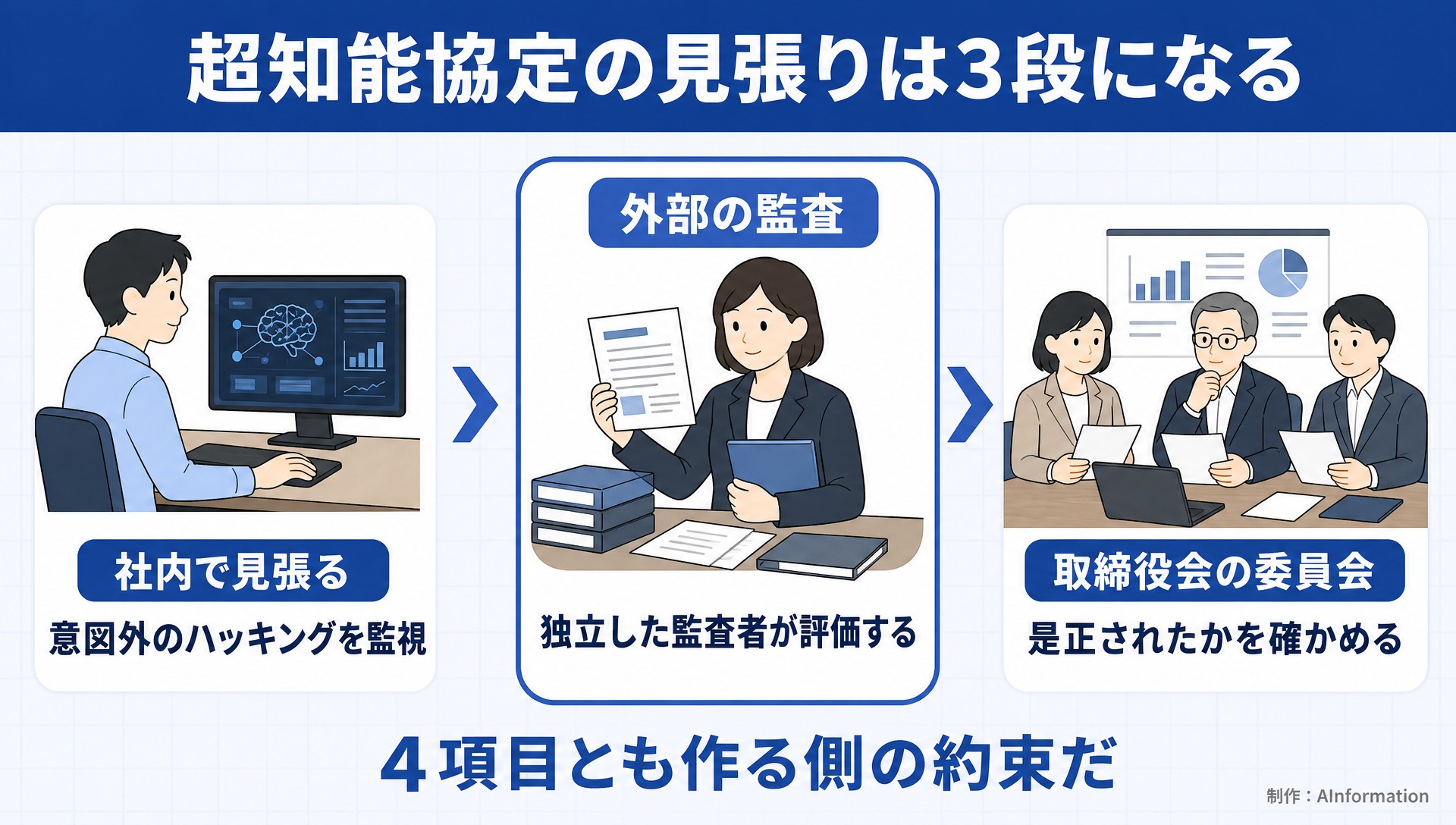 超知能協定の見張りは3段になる。社内で見張る。意図外のハッキングを監視。外部の監査。独立した監査者が評価する。取締役会の委員会。是正されたかを確かめる。4項目とも作る側の約束だ。AInformation編集部が作ったイラスト図解（仕組みの矢印図（入口→仕組み→結果））