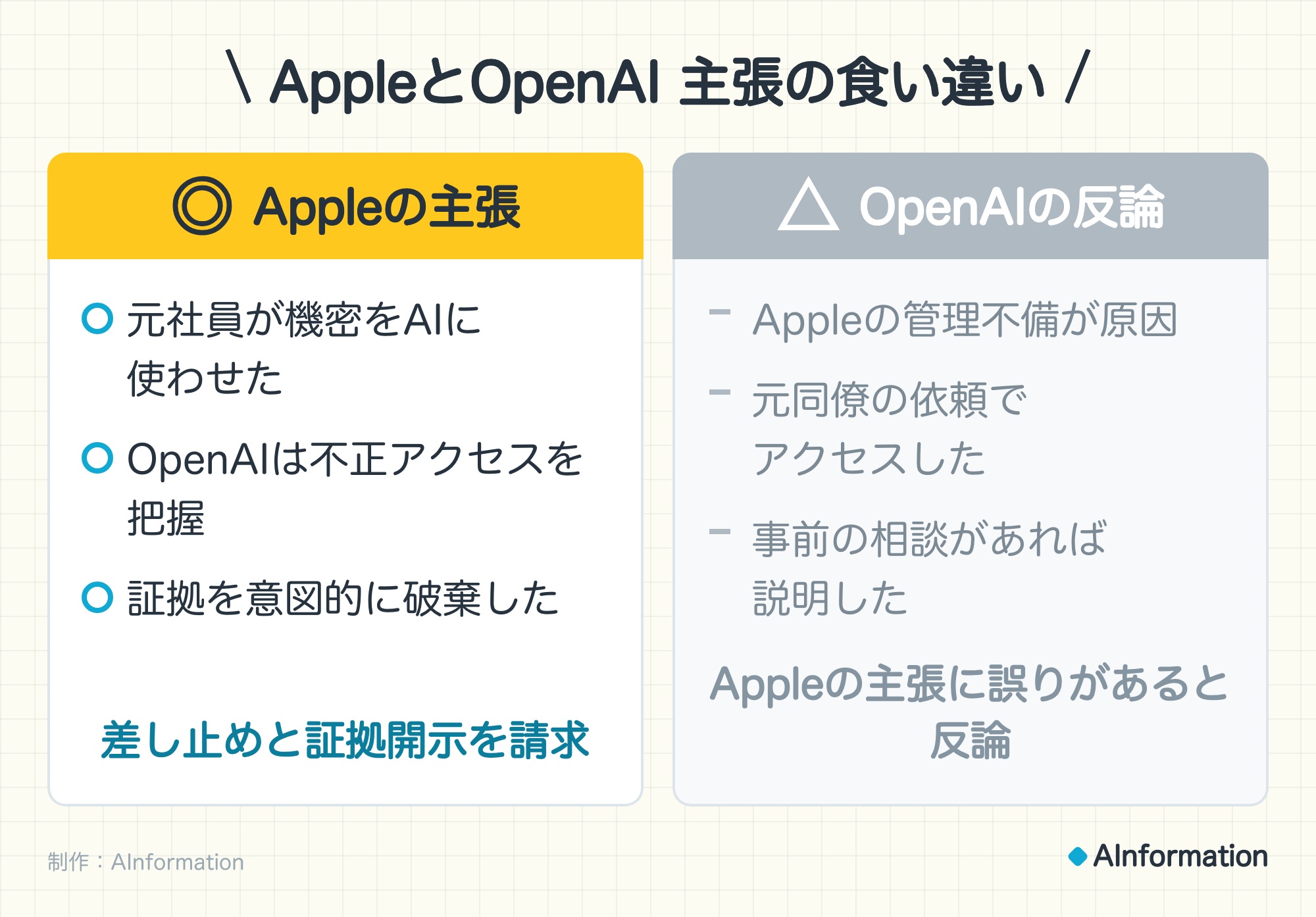 AppleとOpenAI 主張の食い違い。◎ Appleの主張：元社員が機密をAIに使わせた、OpenAIは不正アクセスを把握、証拠を意図的に破棄した。差し止めと証拠開示を請求。△ OpenAIの反論：Appleの管理不備が原因、元同僚の依頼でアクセスした、事前の相談があれば説明した。Appleの主張に誤りがあると反論。制作：AInformation。