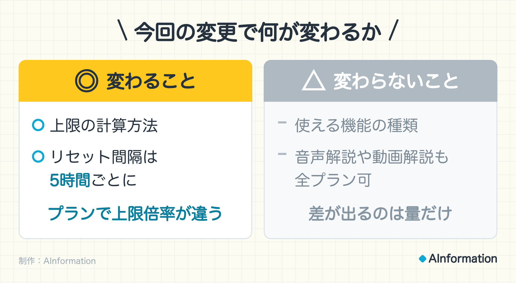 今回の変更で何が変わるか。◎ 変わること：上限の計算方法、リセット間隔は5時間ごとに。プランで上限倍率が違う。△ 変わらないこと：使える機能の種類、音声解説や動画解説も全プラン可。差が出るのは量だけ。制作：AInformation。