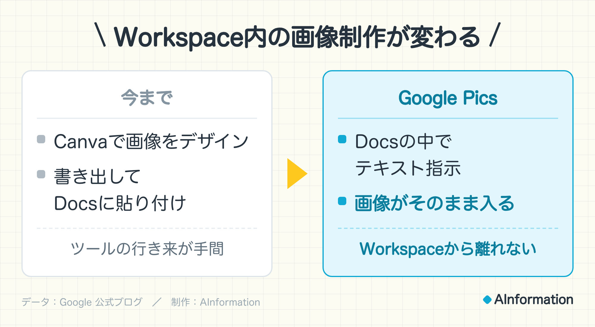 Workspace内の画像制作が変わる。今まで：Canvaで画像をデザイン、書き出してDocsに貼り付け。ツールの行き来が手間。Google Pics：Docsの中でテキスト指示、画像がそのまま入る。Workspaceから離れない。データ：Google 公式ブログ。制作：AInformation。