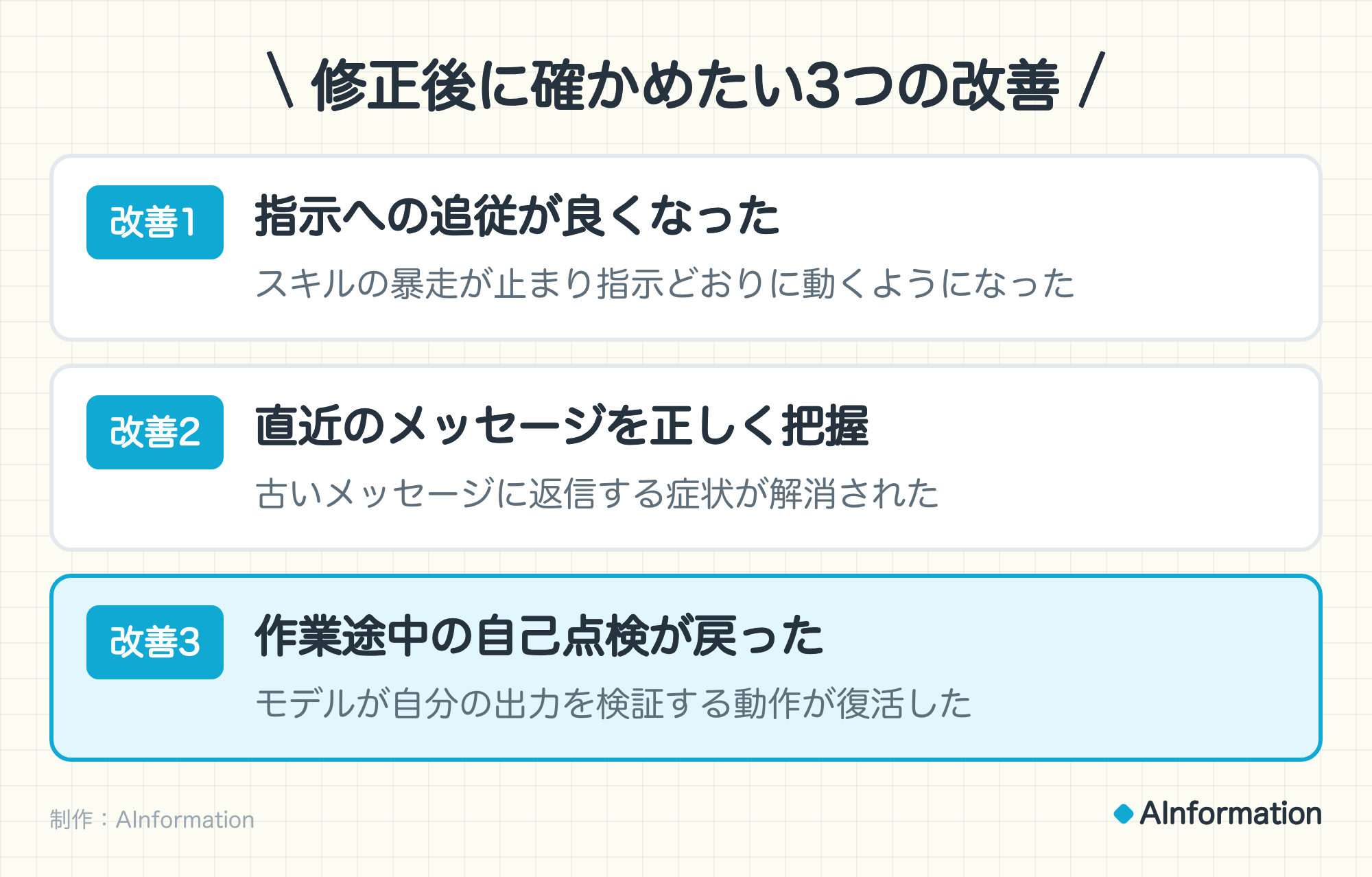修正後に確かめたい3つの改善。改善1 指示への追従が良くなった(スキルの暴走が止まり指示どおりに動くようになった)。改善2 直近のメッセージを正しく把握(古いメッセージに返信する症状が解消された)。改善3 作業途中の自己点検が戻った(モデルが自分の出力を検証する動作が復活した)。制作:AInformation。