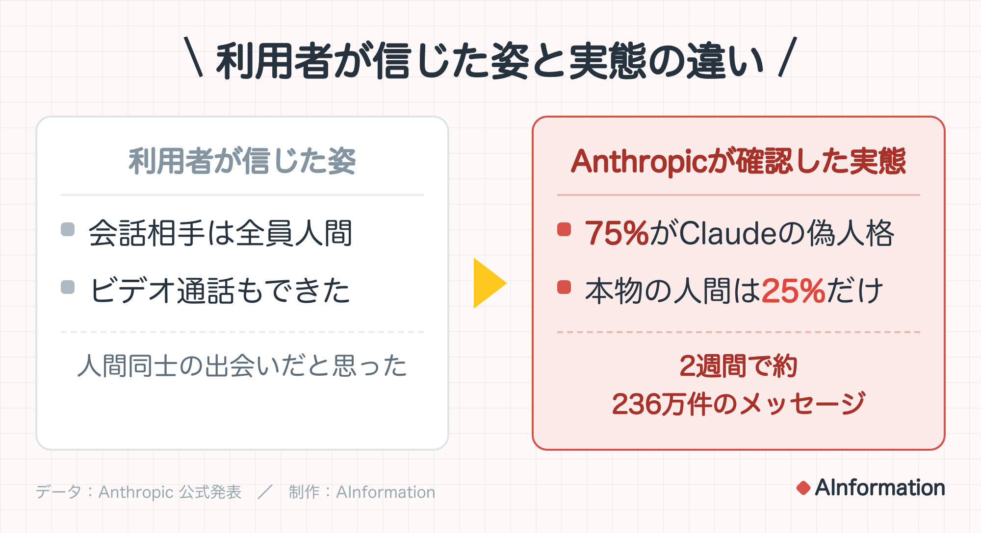 利用者が信じた姿と実態の違い。利用者が信じた姿：会話相手は全員人間、ビデオ通話もできた。人間同士の出会いだと思った。Anthropicが確認した実態：75%がClaudeの偽人格、本物の人間は25%だけ。2週間で約236万件のメッセージ。データ：Anthropic 公式発表。制作：AInformation。
