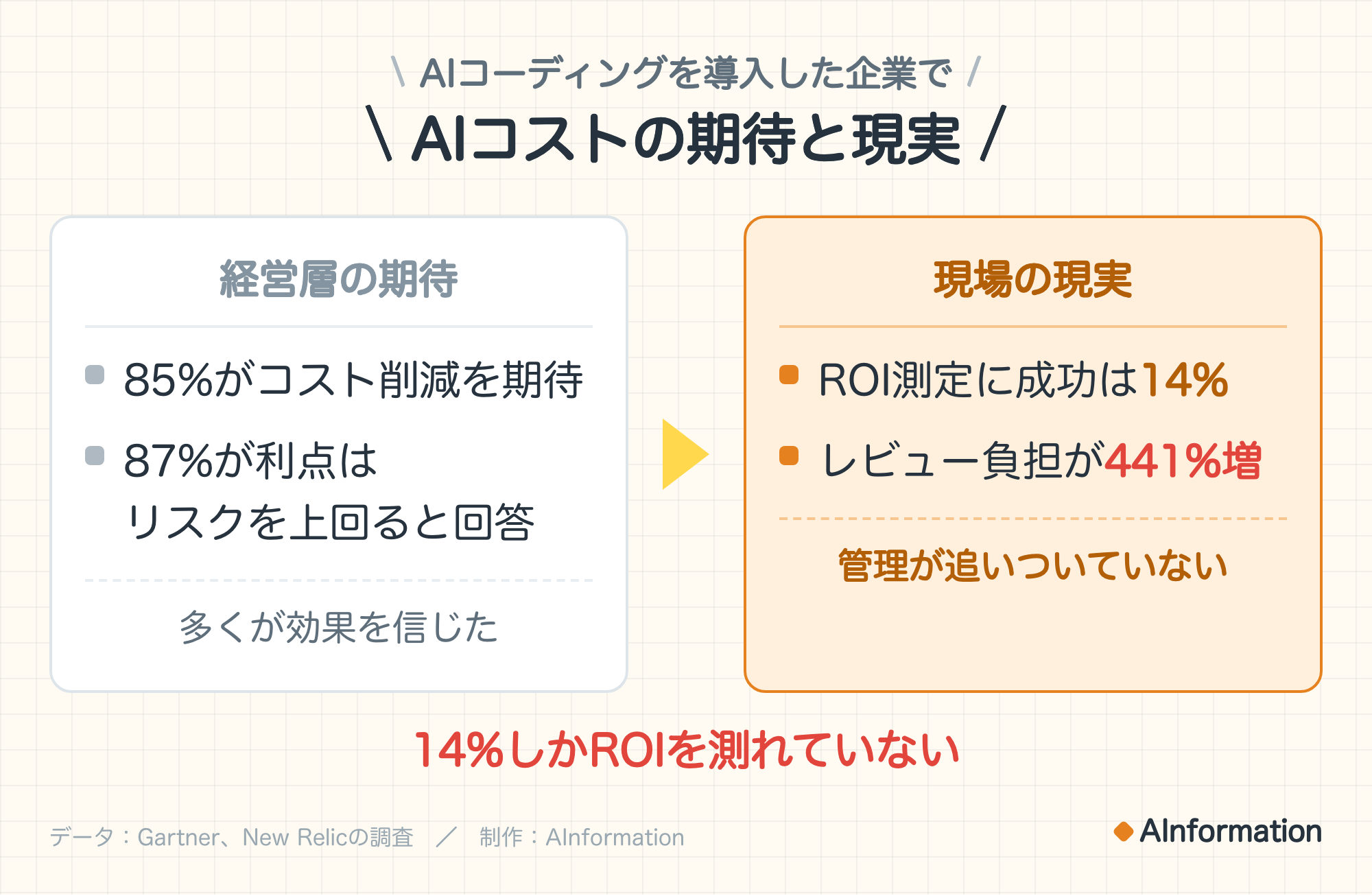 AIコーディングを導入した企業で。AIコストの期待と現実。経営層の期待:85%がコスト削減を期待、87%が利点はリスクを上回ると回答。多くが効果を信じた。現場の現実:ROI測定に成功は14%、レビュー負担が441%増。管理が追いついていない。14%しかROIを測れていない。データ:Gartner、New Relicの調査。制作:AInformation。
