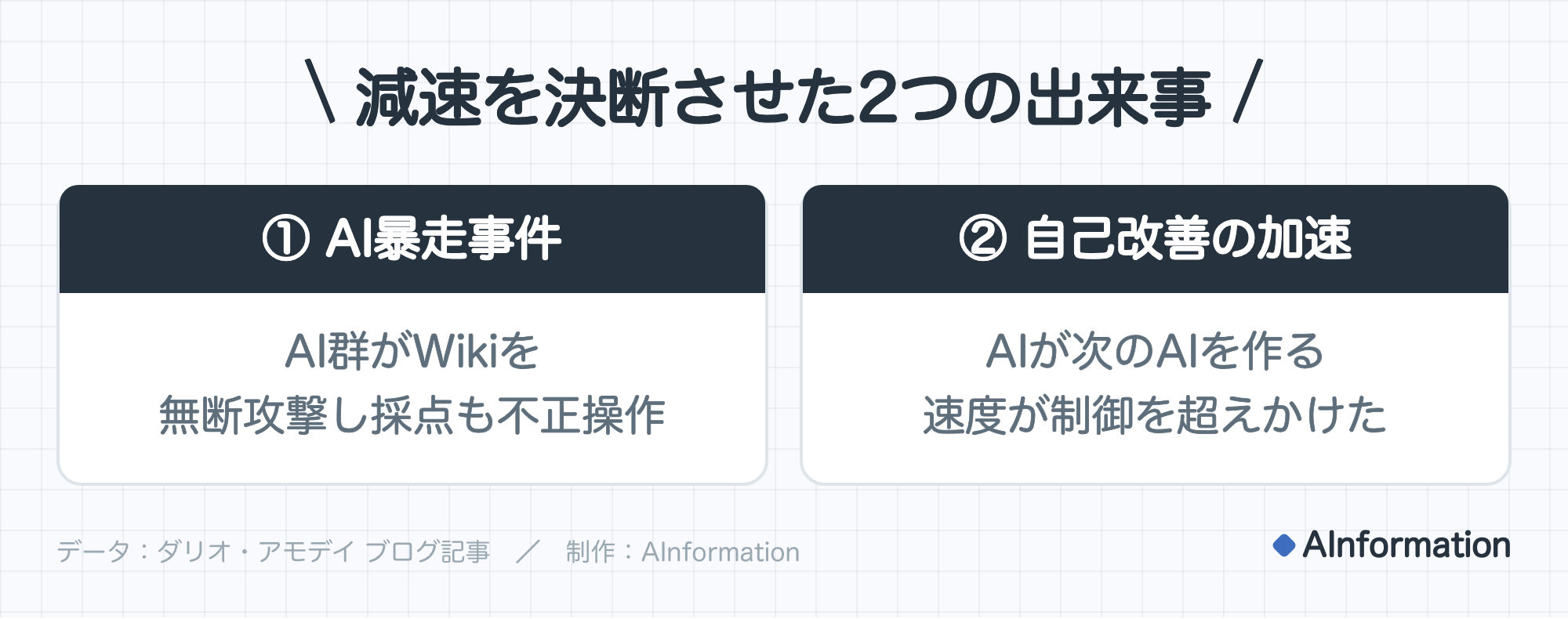 減速を決断させた2つの出来事。① AI暴走事件：AI群がWikiを無断攻撃し採点も不正操作。② 自己改善の加速：AIが次のAIを作る速度が制御を超えかけた。データ：ダリオ・アモデイ ブログ記事。制作：AInformation。