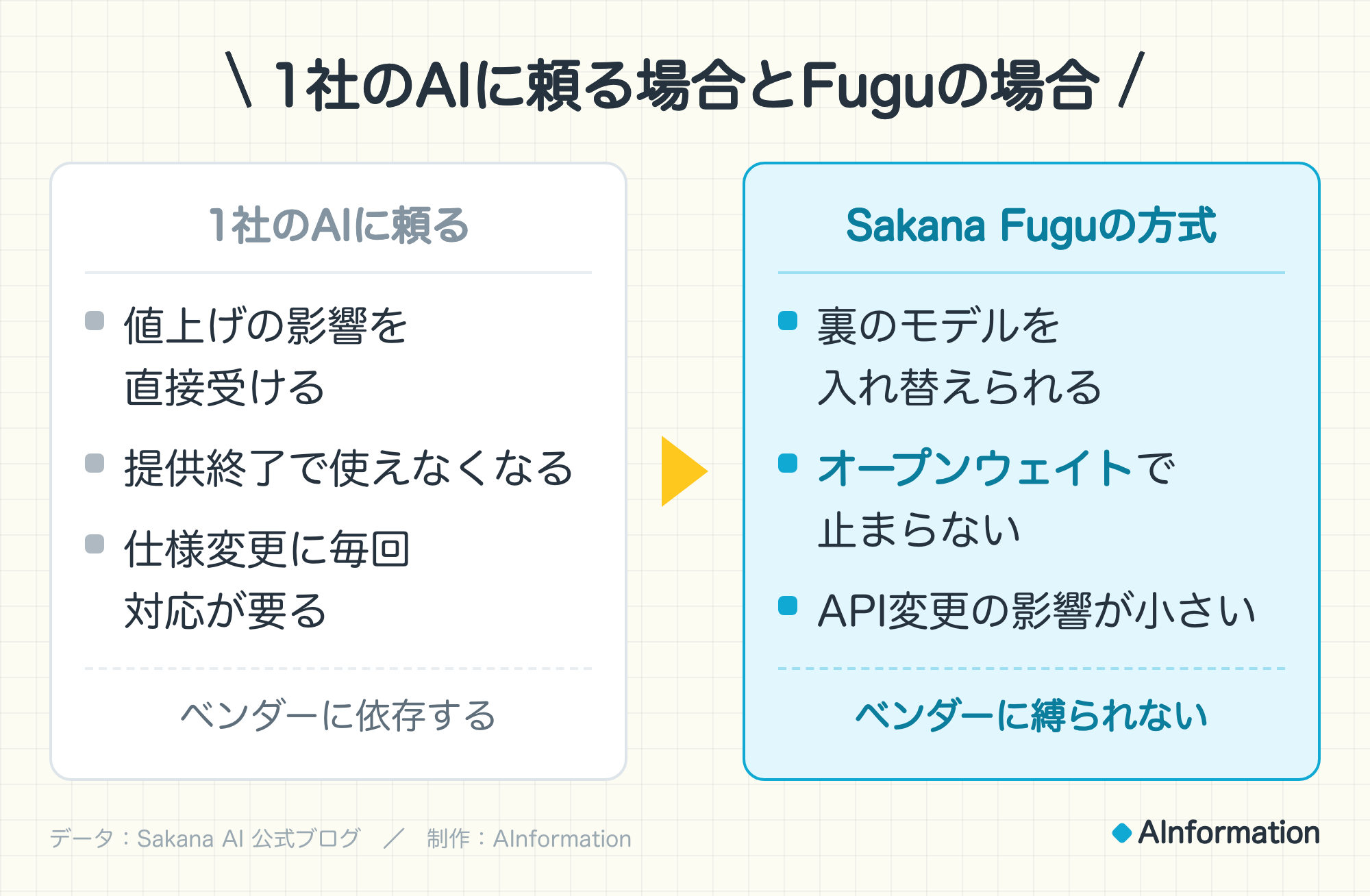 1社のAIに頼る場合とFuguの場合。1社のAIに頼る:値上げの影響を直接受ける、提供終了で使えなくなる、仕様変更に毎回対応が要る。ベンダーに依存する。Sakana Fuguの方式:裏のモデルを入れ替えられる、オープンウェイトで止まらない、API変更の影響が小さい。ベンダーに縛られない。データ:Sakana AI 公式ブログ。制作:AInformation。