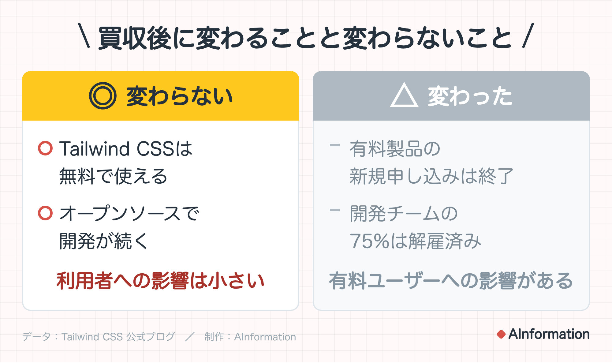 買収後に変わることと変わらないこと。◎ 変わらない：Tailwind CSSは無料で使える、オープンソースで開発が続く。利用者への影響は小さい。△ 変わった：有料製品の新規申し込みは終了、開発チームの75%は解雇済み。有料ユーザーへの影響がある。データ：Tailwind CSS 公式ブログ。制作：AInformation。
