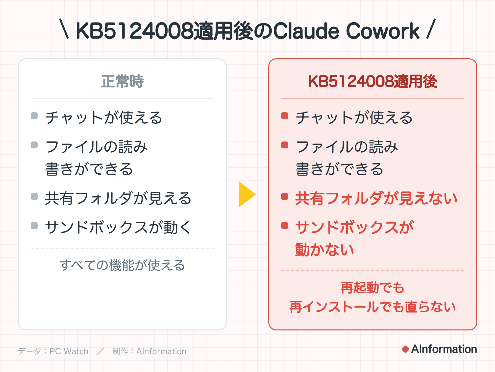 KB5124008適用後のClaude Cowork。正常時：チャットが使える、ファイルの読み書きができる、共有フォルダが見える、サンドボックスが動く。すべての機能が使える。KB5124008適用後：チャットが使える、ファイルの読み書きができる、共有フォルダが見えない、サンドボックスが動かない。再起動でも再インストールでも直らない。データ：PC Watch。制作：AInformation。