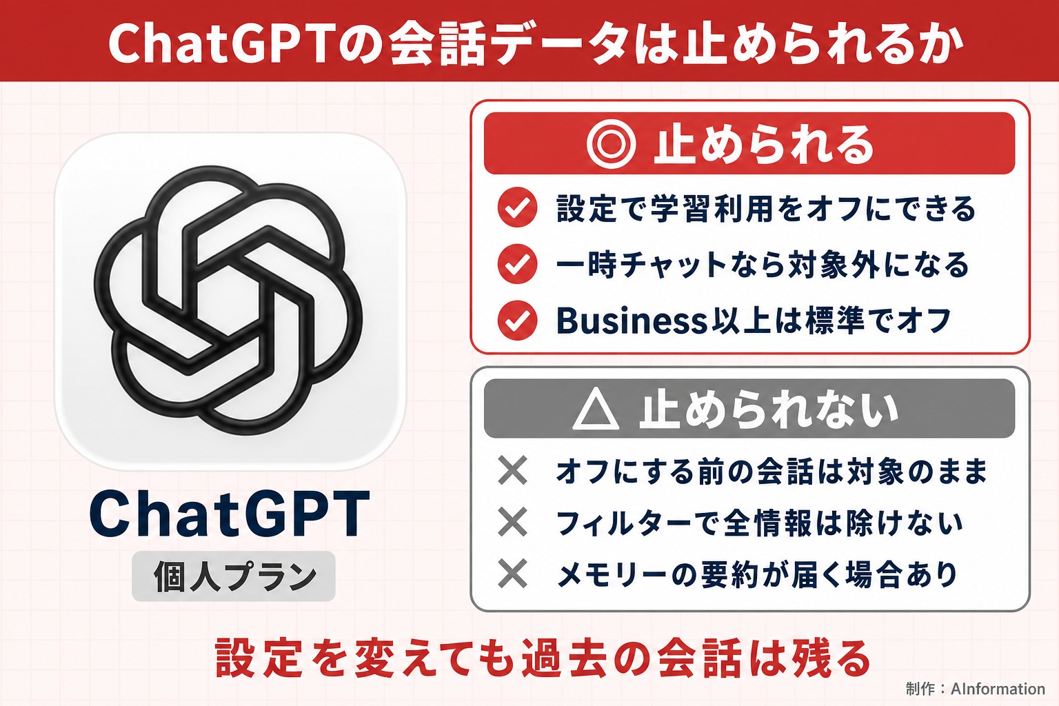 ChatGPTの会話データは止められるか。ChatGPT。個人プラン。止められる。設定で学習利用をオフにできる。一時チャットなら対象外になる。Business以上は標準でオフ。止められない。オフにする前の会話は対象のまま。フィルターで全情報は除けない。メモリーの要約が届く場合あり。設定を変えても過去の会話は残る。AInformationが作ったイラスト図解（1本のできる／できない）
