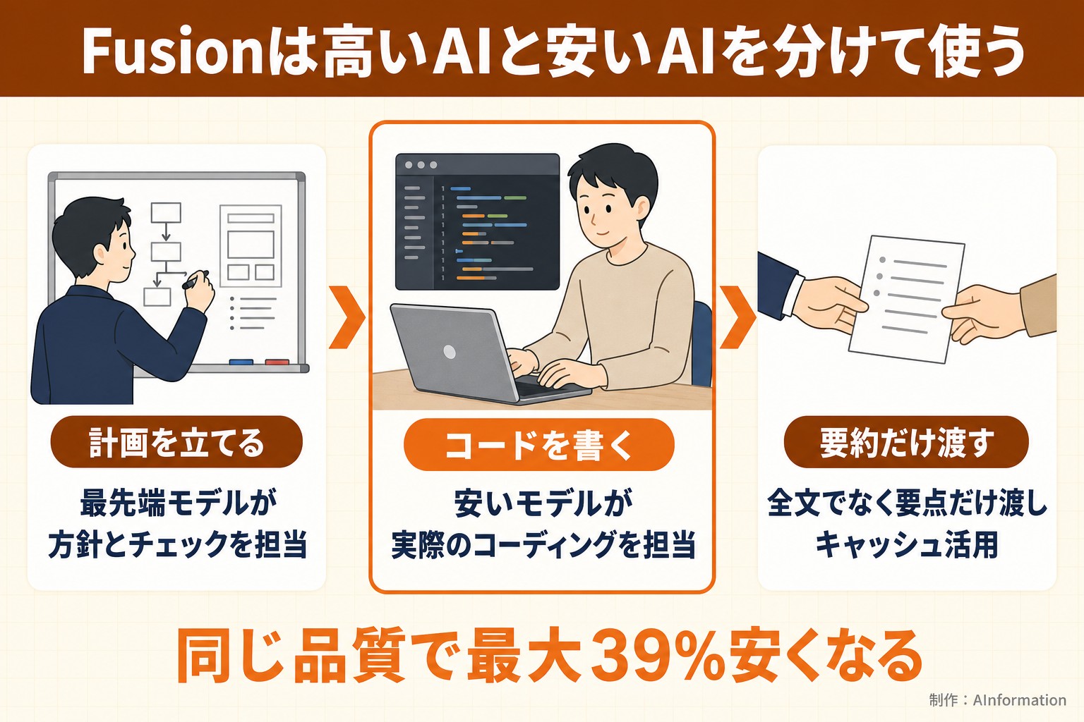 Fusionは高いAIと安いAIを分けて使う。計画を立てる。最先端モデルが方針とチェックを担当。コードを書く。安いモデルが実際のコーディングを担当。要約だけ渡す。全文でなく要点だけ渡しキャッシュ活用。同じ品質で最大39%安くなる。AInformationが作ったイラスト図解（仕組みの矢印図（入口→仕組み→結果））