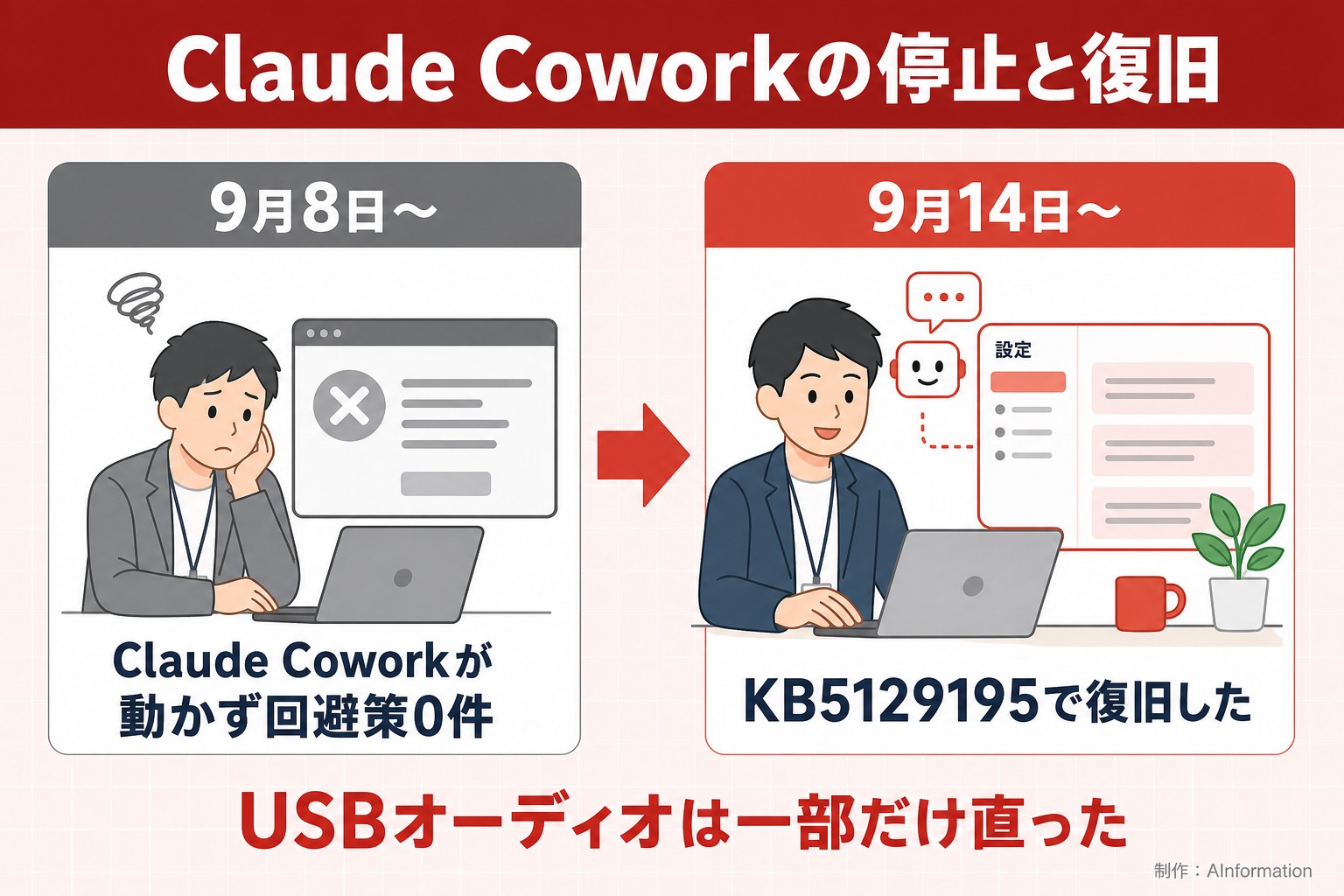Claude Coworkの停止と復旧。9月8日〜。Claude Coworkが動かず回避策0件。9月14日〜。KB5129195で復旧した。USBオーディオは一部だけ直った。AInformationが作ったイラスト図解（前と後の場面）