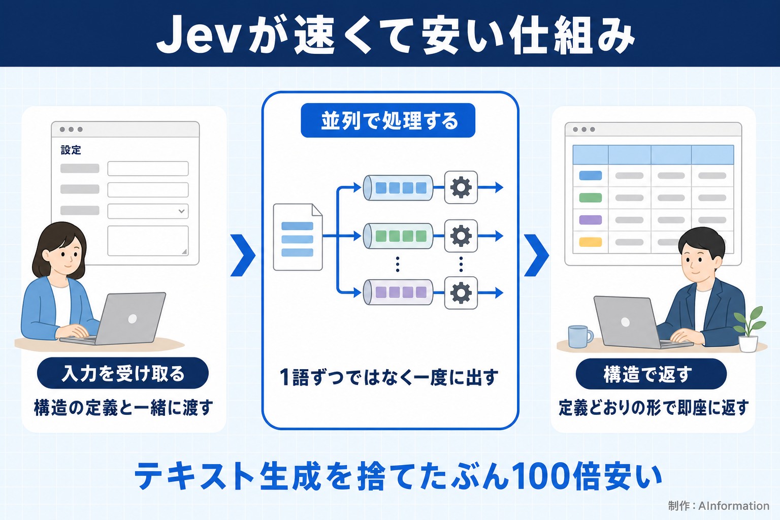 Jevが速くて安い仕組み。入力を受け取る。構造の定義と一緒に渡す。並列で処理する。1語ずつではなく一度に出す。構造で返す。定義どおりの形で即座に返す。テキスト生成を捨てたぶん100倍安い。AInformationが作ったイラスト図解（仕組みの矢印図（入口→仕組み→結果））