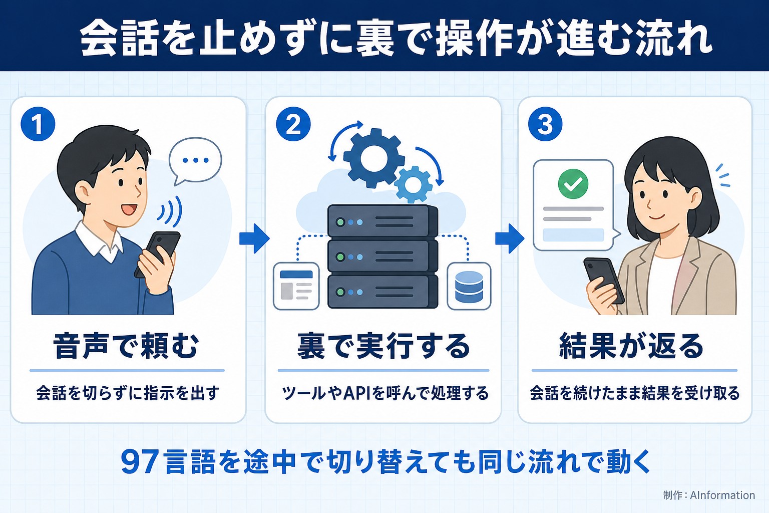 会話を止めずに裏で操作が進む流れ。音声で頼む。会話を切らずに指示を出す。裏で実行する。ツールやAPIを呼んで処理する。結果が返る。会話を続けたまま結果を受け取る。97言語を途中で切り替えても同じ流れで動く。AInformationが作ったイラスト図解（横並びの手順コマ）