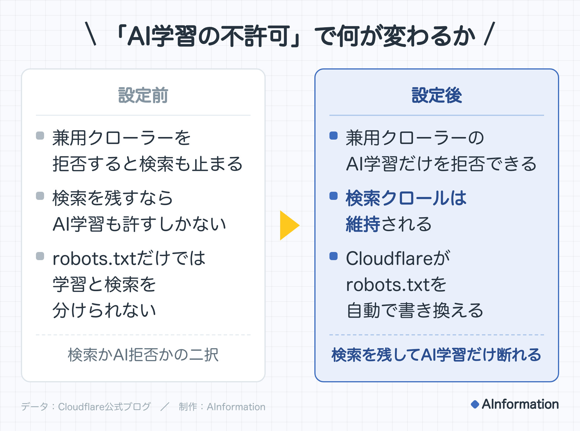 「AI学習の不許可」で何が変わるか。設定前：兼用クローラーを拒否すると検索も止まる、検索を残すならAI学習も許すしかない、robots.txtだけでは学習と検索を分けられない。検索かAI拒否かの二択。設定後：兼用クローラーのAI学習だけを拒否できる、検索クロールは維持される、Cloudflareがrobots.txtを自動で書き換える。検索を残してAI学習だけ断れる。データ：Cloudflare公式ブログ。制作：AInformation。