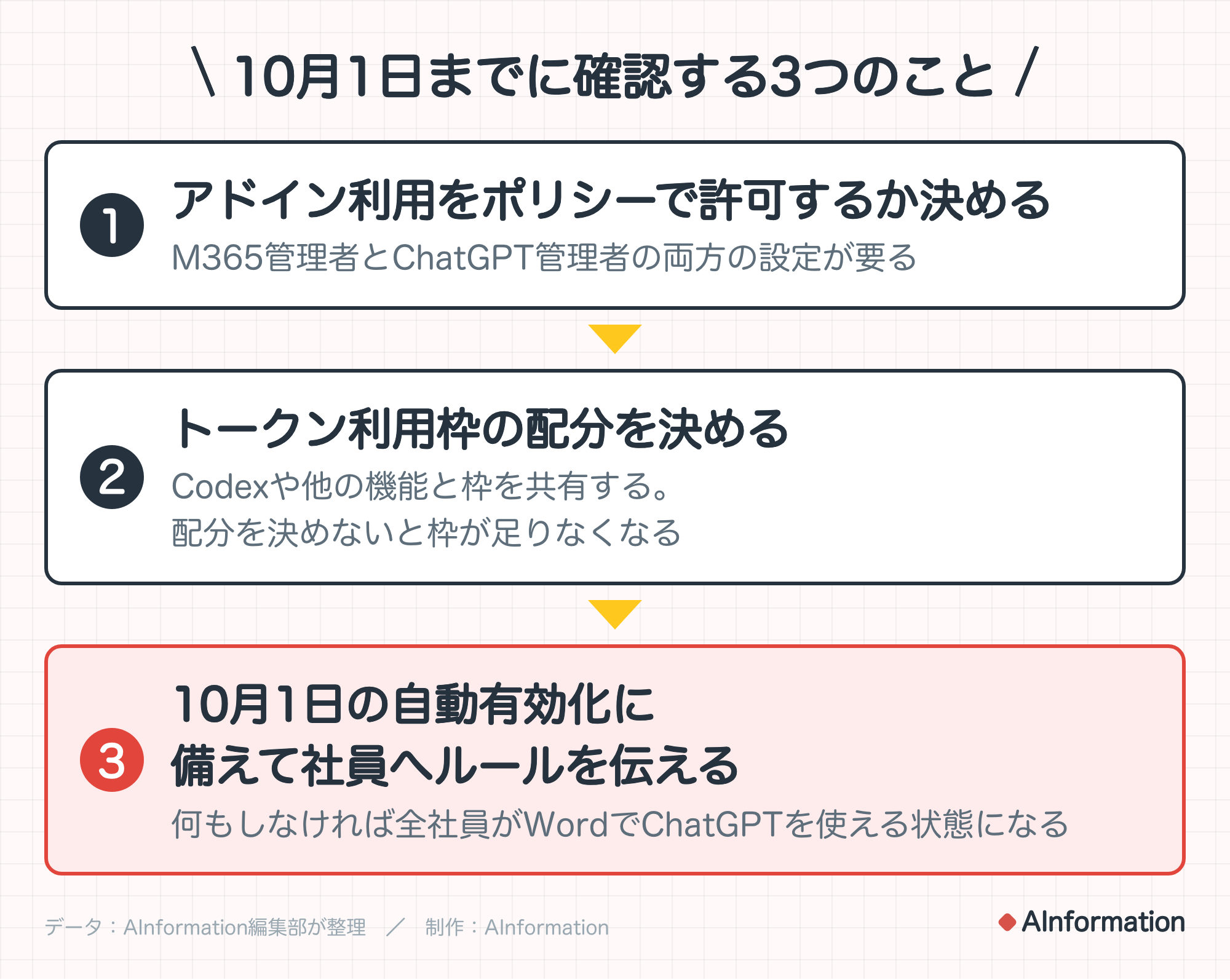 10月1日までに確認する3つのこと。1. アドイン利用をポリシーで許可するか決める（M365管理者とChatGPT管理者の両方の設定が要る）。2. トークン利用枠の配分を決める（Codexや他の機能と枠を共有する。配分を決めないと枠が足りなくなる）。3. 10月1日の自動有効化に備えて社員へルールを伝える（何もしなければ全社員がWordでChatGPTを使える状態になる）。データ：AInformation編集部が整理。制作：AInformation。