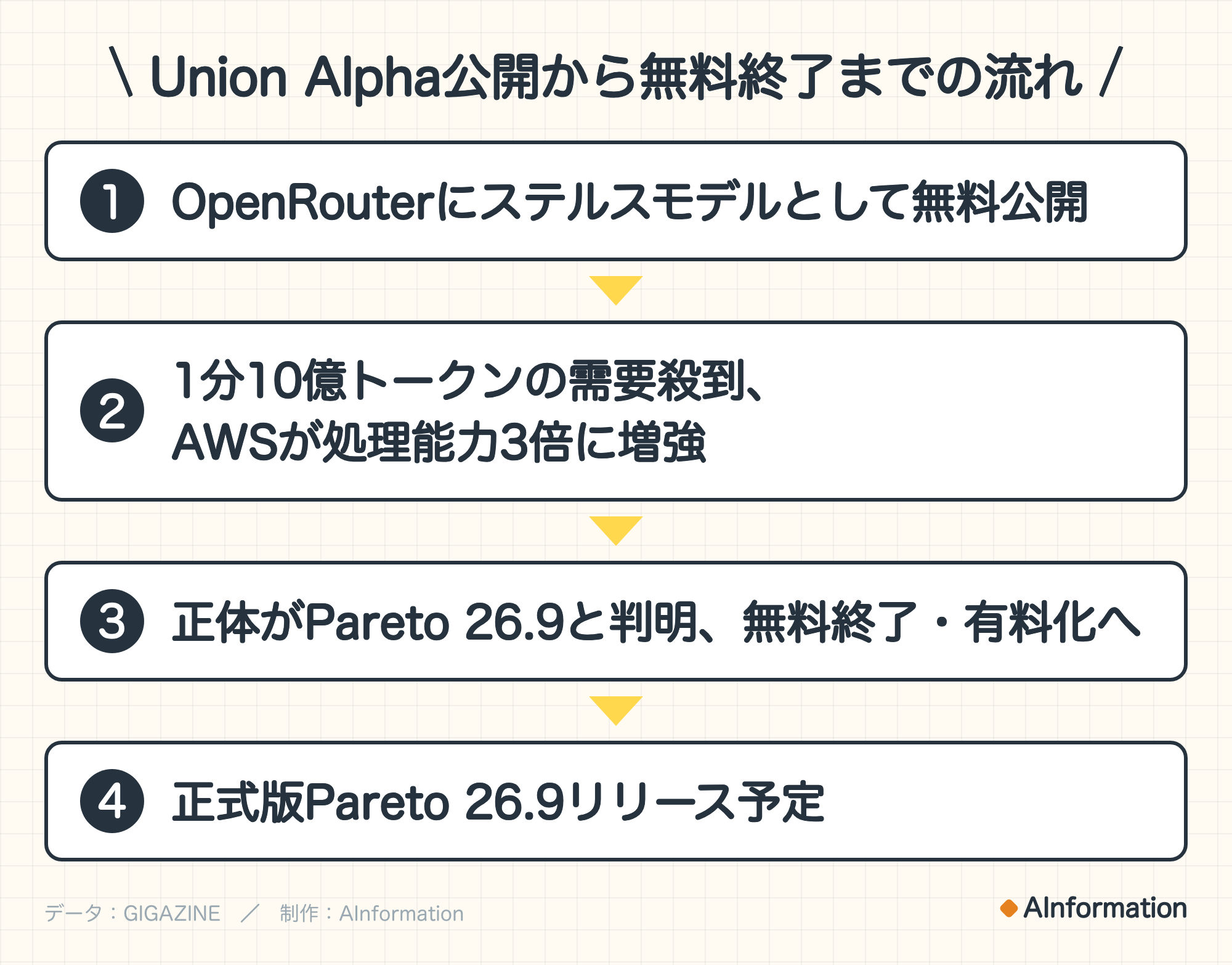 Union Alpha公開から無料終了までの流れ。1. OpenRouterにステルスモデルとして無料公開。2. 1分10億トークンの需要殺到、AWSが処理能力3倍に増強。3. 正体がPareto 26.9と判明、無料終了・有料化へ。4. 正式版Pareto 26.9リリース予定。データ:GIGAZINE。制作:AInformation。