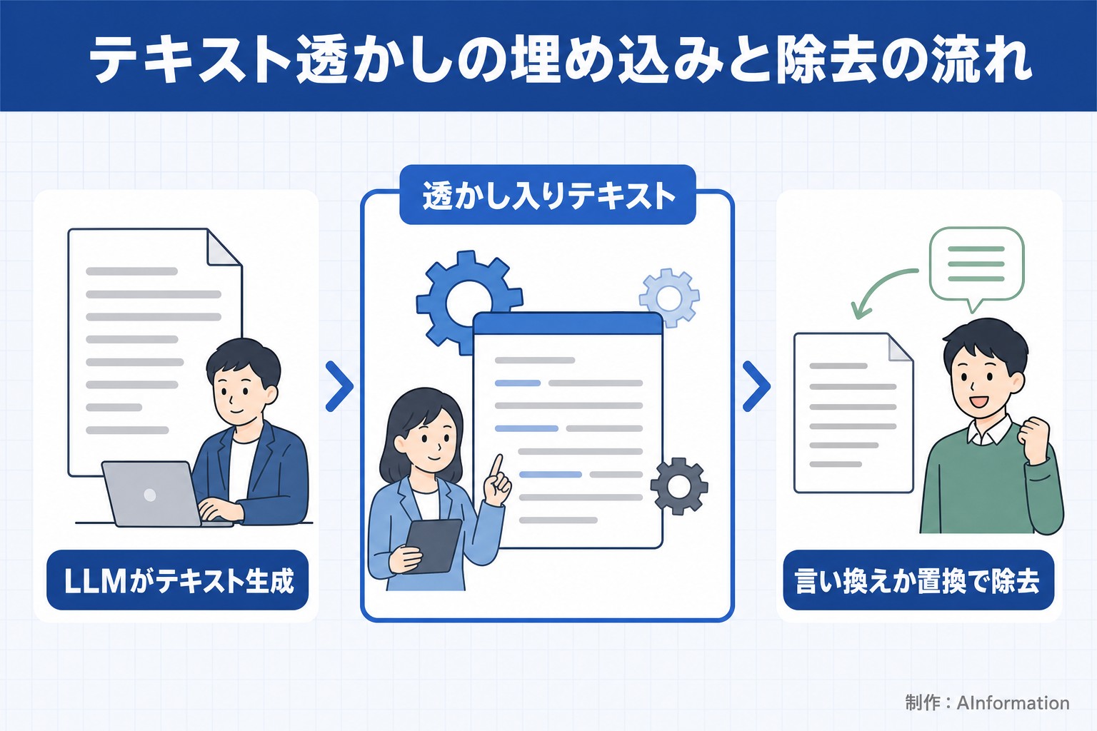 テキスト透かしの埋め込みと除去の流れ。LLMがテキスト生成。透かし入りテキスト。言い換えか置換で除去。AInformation編集部が作ったイラスト図解（仕組みの矢印図（入口→仕組み→結果））