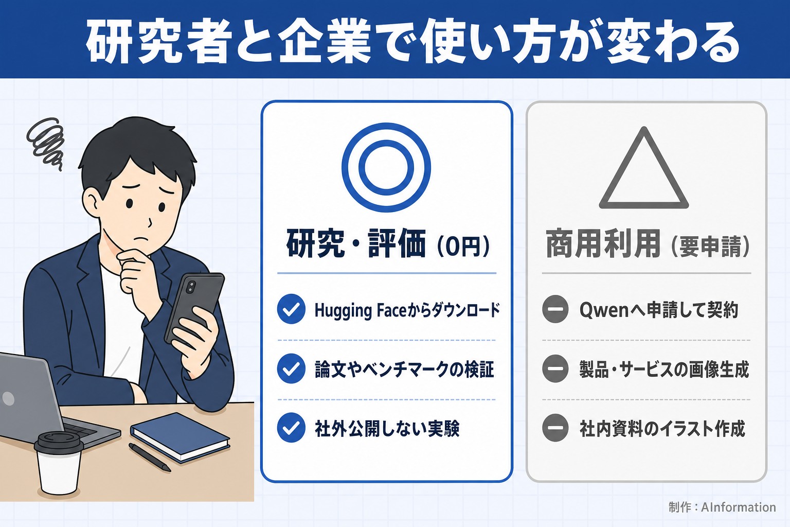 研究者と企業で使い方が変わる。研究・評価（0円）。Hugging Faceからダウンロード。論文やベンチマークの検証。社外公開しない実験。商用利用（要申請）。Qwenへ申請して契約。製品・サービスの画像生成。社内資料のイラスト作成。AInformation編集部が作ったイラスト図解（人物の悩み＋◎△の2枚カード）
