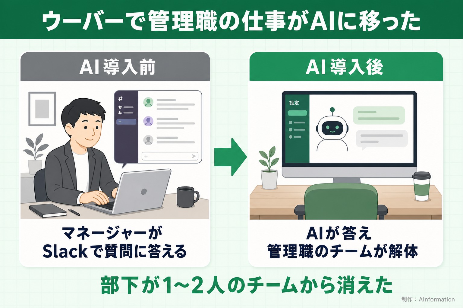 ウーバーで管理職の仕事がAIに移った。AI導入前。マネージャーがSlackで質問に答える。AI導入後。AIが答え管理職のチームが解体。部下が1〜2人のチームから消えた。AInformation編集部が作ったイラスト図解（前と後の場面）