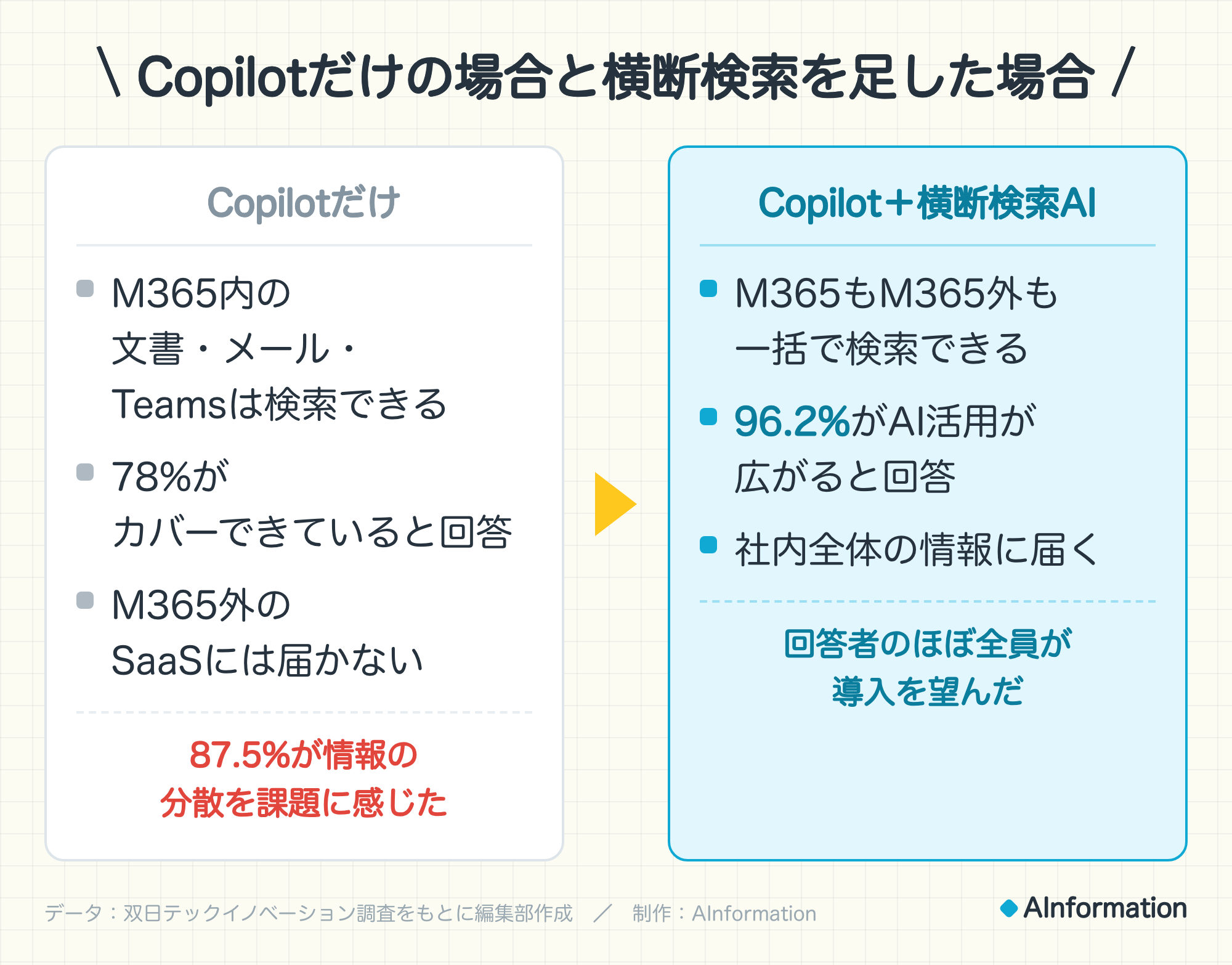 Copilotだけの場合と横断検索を足した場合。Copilotだけ：M365内の文書・メール・Teamsは検索できる、78%がカバーできていると回答、M365外のSaaSには届かない。87.5%が情報の分散を課題に感じた。Copilot＋横断検索AI：M365もM365外も一括で検索できる、96.2%がAI活用が広がると回答、社内全体の情報に届く。回答者のほぼ全員が導入を望んだ。データ：双日テックイノベーション調査をもとに編集部作成。制作：AInformation。