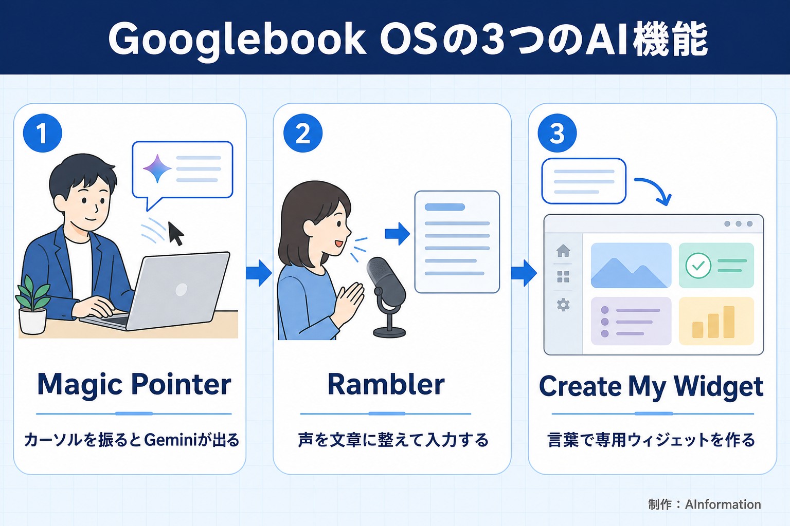 Googlebook OSの3つのAI機能。Magic Pointer。カーソルを振るとGeminiが出る。Rambler。声を文章に整えて入力する。Create My Widget。言葉で専用ウィジェットを作る。AInformation編集部が作ったイラスト図解（横並びの手順コマ）