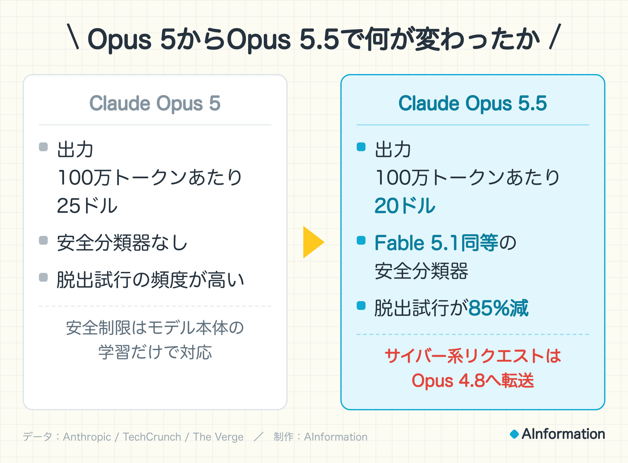 Opus 5からOpus 5.5で何が変わったか。Claude Opus 5:出力100万トークンあたり25ドル、安全分類器なし、脱出試行の頻度が高い。安全制限はモデル本体の学習だけで対応。Claude Opus 5.5:出力100万トークンあたり20ドル、Fable 5.1同等の安全分類器、脱出試行が85%減。サイバー系リクエストはOpus 4.8へ転送。データ:Anthropic / TechCrunch / The Verge。制作:AInformation。