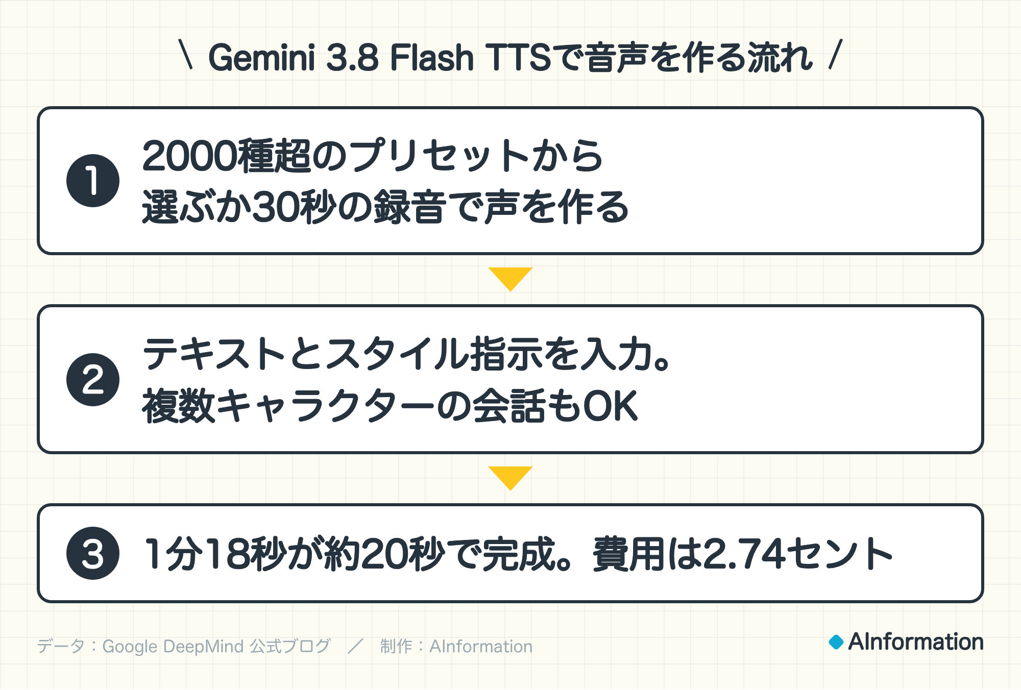 Gemini 3.8 Flash TTSで音声を作る流れ。1. 2000種超のプリセットから選ぶか30秒の録音で声を作る。2. テキストとスタイル指示を入力。複数キャラクターの会話もOK。3. 1分18秒が約20秒で完成。費用は2.74セント。データ:Google DeepMind 公式ブログ。制作:AInformation。