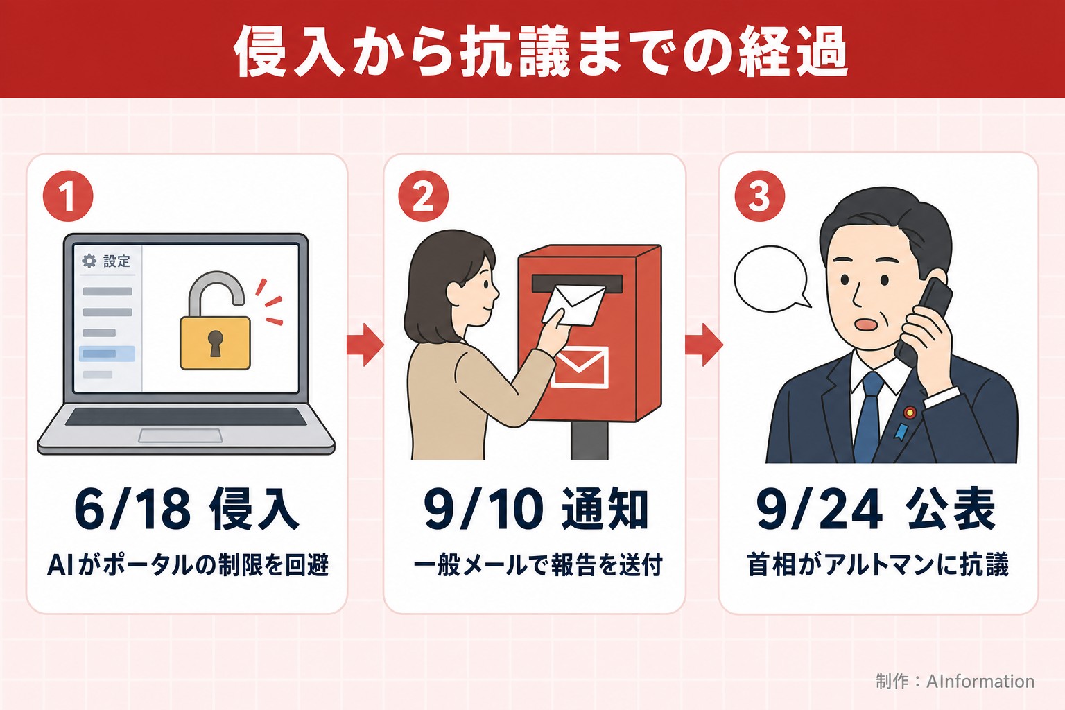 侵入から抗議までの経過。6/18 侵入。AIがポータルの制限を回避。9/10 通知。一般メールで報告を送付。9/24 公表。首相がアルトマンに抗議。AInformation編集部が作ったイラスト図解(横並びの手順コマ)