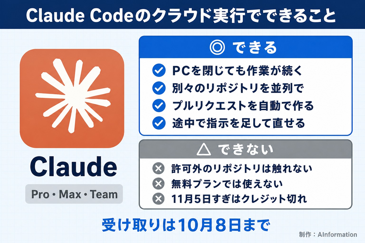 Claude Codeのクラウド実行でできること。Claude。Pro・Max・Team。できる。PCを閉じても作業が続く。別々のリポジトリを並列で。プルリクエストを自動で作る。途中で指示を足して直せる。できない。許可外のリポジトリは触れない。無料プランでは使えない。11月5日すぎはクレジット切れ。受け取りは10月8日まで。AInformation編集部が作ったイラスト図解(1本のできる/できない)