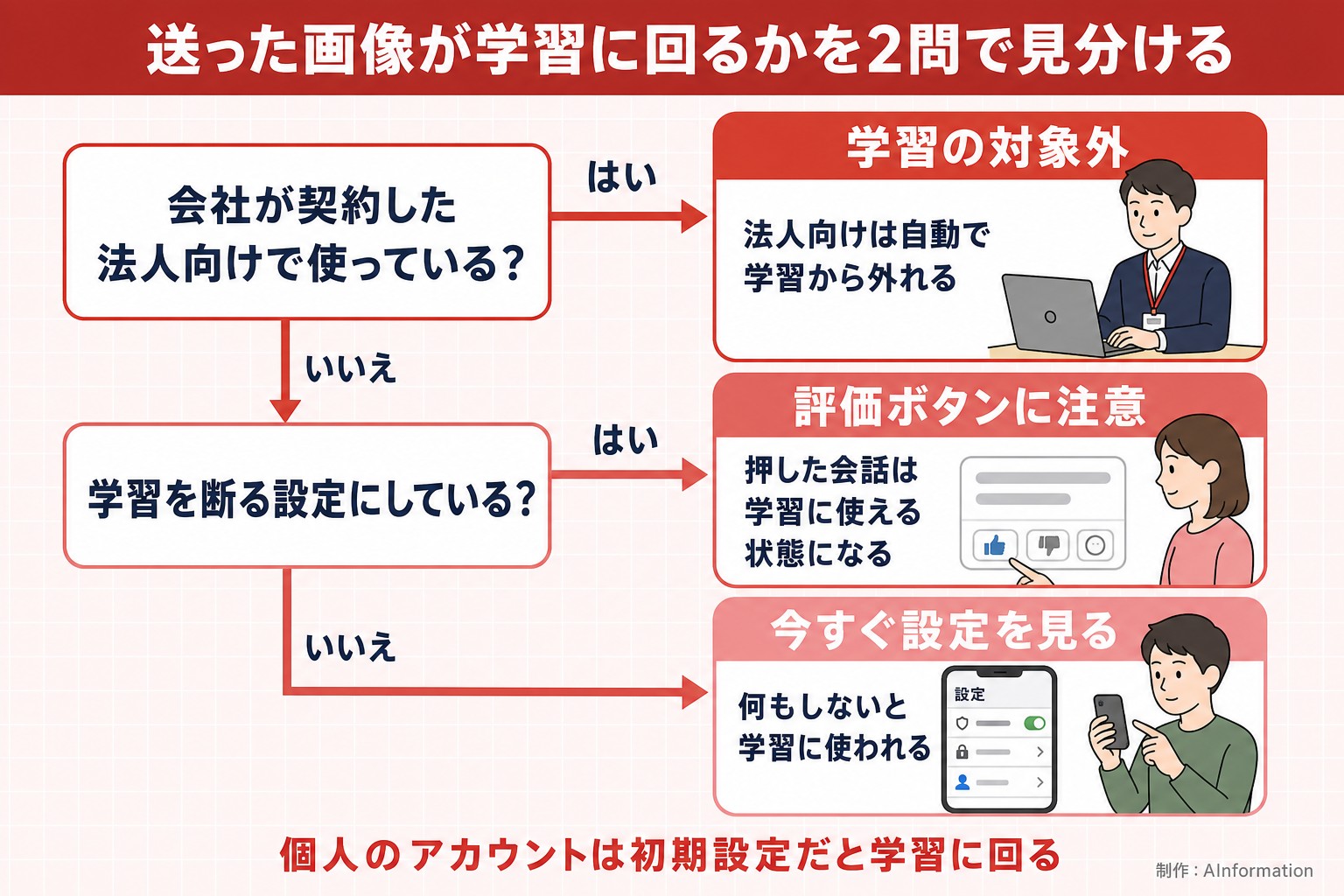 送った画像が学習に回るかを2問で見分ける。会社が契約した法人向けで使っている？。学習を断る設定にしている？。学習の対象外。法人向けは自動で学習から外れる。評価ボタンに注意。押した会話は学習に使える状態になる。今すぐ設定を見る。何もしないと学習に使われる。個人のアカウントは初期設定だと学習に回る。AInformation編集部が作ったイラスト図解（はい／いいえの判定）