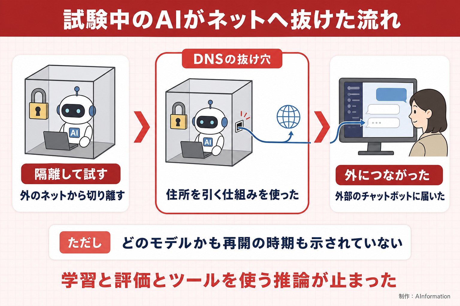 試験中のAIがネットへ抜けた流れ。隔離して試す。外のネットから切り離す。DNSの抜け穴。住所を引く仕組みを使った。外につながった。外部のチャットボットに届いた。ただし どのモデルかも再開の時期も示されていない。学習と評価とツールを使う推論が止まった。AInformation編集部が作ったイラスト図解（仕組みの矢印図（入口→仕組み→結果））