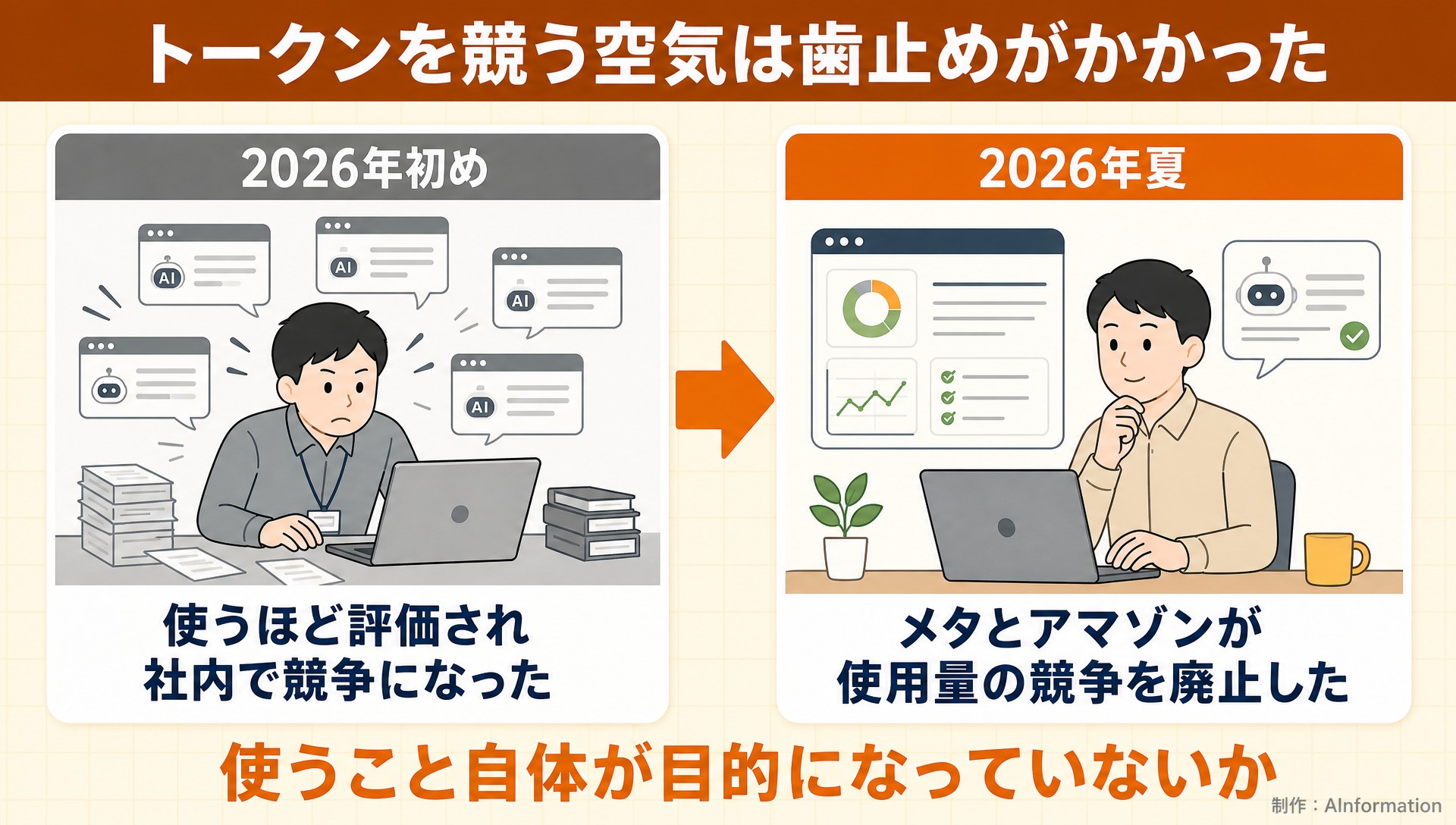 トークンを競う空気は歯止めがかかった。2026年初め。使うほど評価され社内で競争になった。2026年夏。メタとアマゾンが使用量の競争を廃止した。使うこと自体が目的になっていないか。AInformation編集部が作ったイラスト図解（前と後の場面）