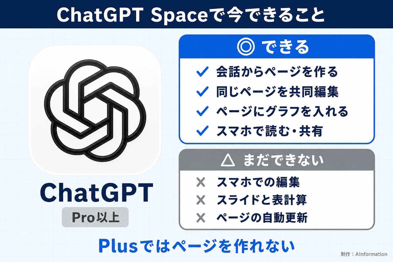 ChatGPT Spaceで今できること。ChatGPT。Pro以上。できる。会話からページを作る。同じページを共同編集。ページにグラフを入れる。スマホで読む・共有。まだできない。スマホでの編集。スライドと表計算。ページの自動更新。Plusではページを作れない。AInformation編集部が作ったイラスト図解（1本のできる／できない）