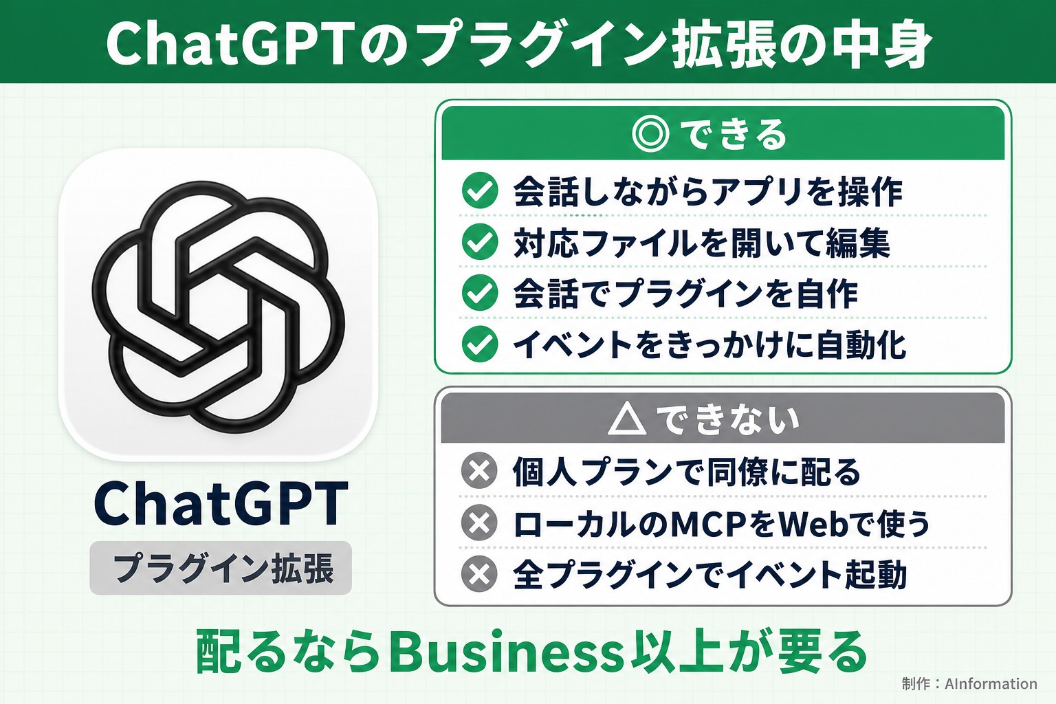 ChatGPTのプラグイン拡張の中身。ChatGPT。プラグイン拡張。できる。会話しながらアプリを操作。対応ファイルを開いて編集。会話でプラグインを自作。イベントをきっかけに自動化。できない。個人プランで同僚に配る。ローカルのMCPをWebで使う。全プラグインでイベント起動。配るならBusiness以上が要る。AInformation編集部が作ったイラスト図解（1本のできる／できない）