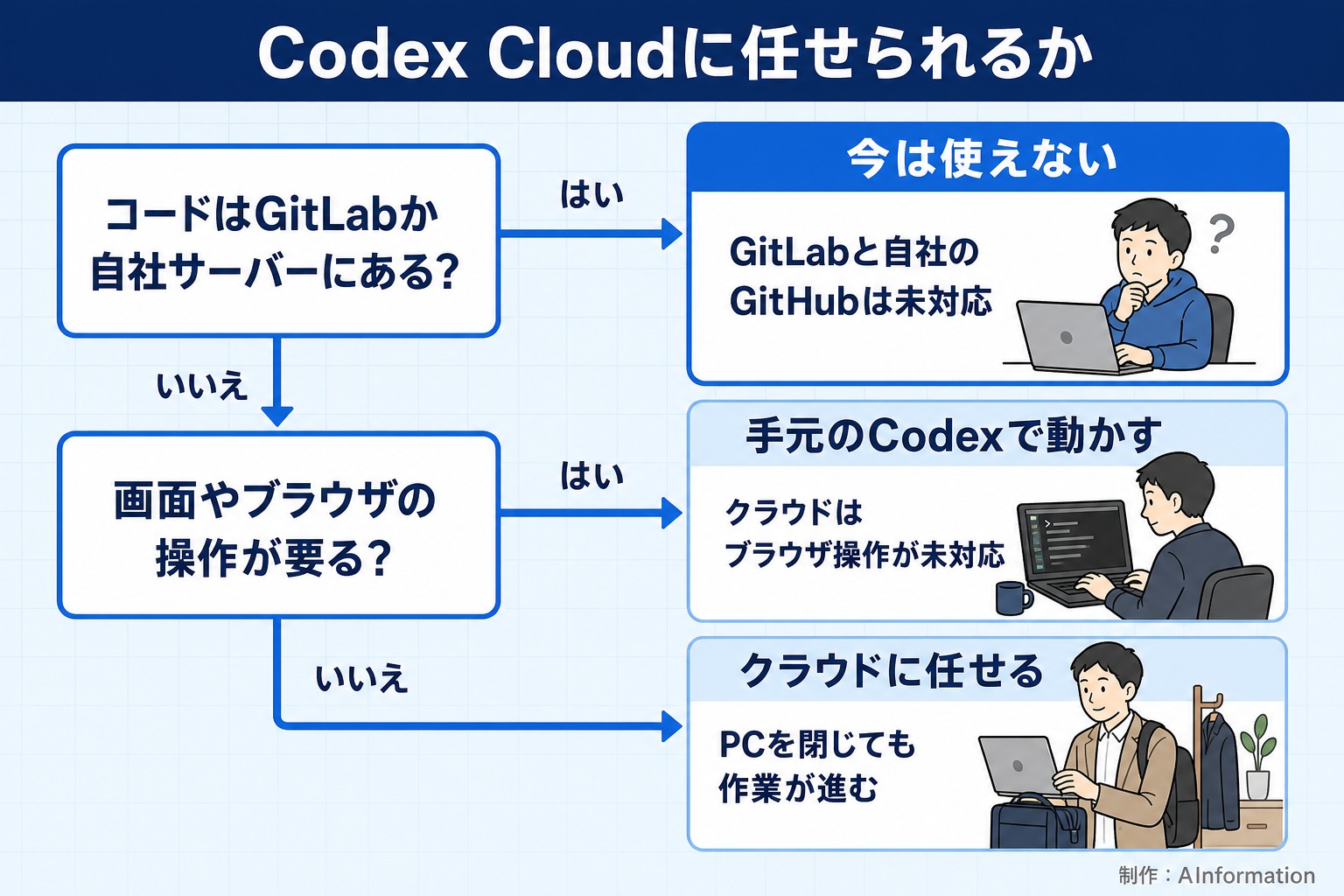 Codex Cloudに任せられるか。コードはGitLabか自社サーバーにある？。画面やブラウザの操作が要る？。今は使えない。GitLabと自社のGitHubは未対応。手元のCodexで動かす。クラウドはブラウザ操作が未対応。クラウドに任せる。PCを閉じても作業が進む。AInformation編集部が作ったイラスト図解（はい／いいえの判定）