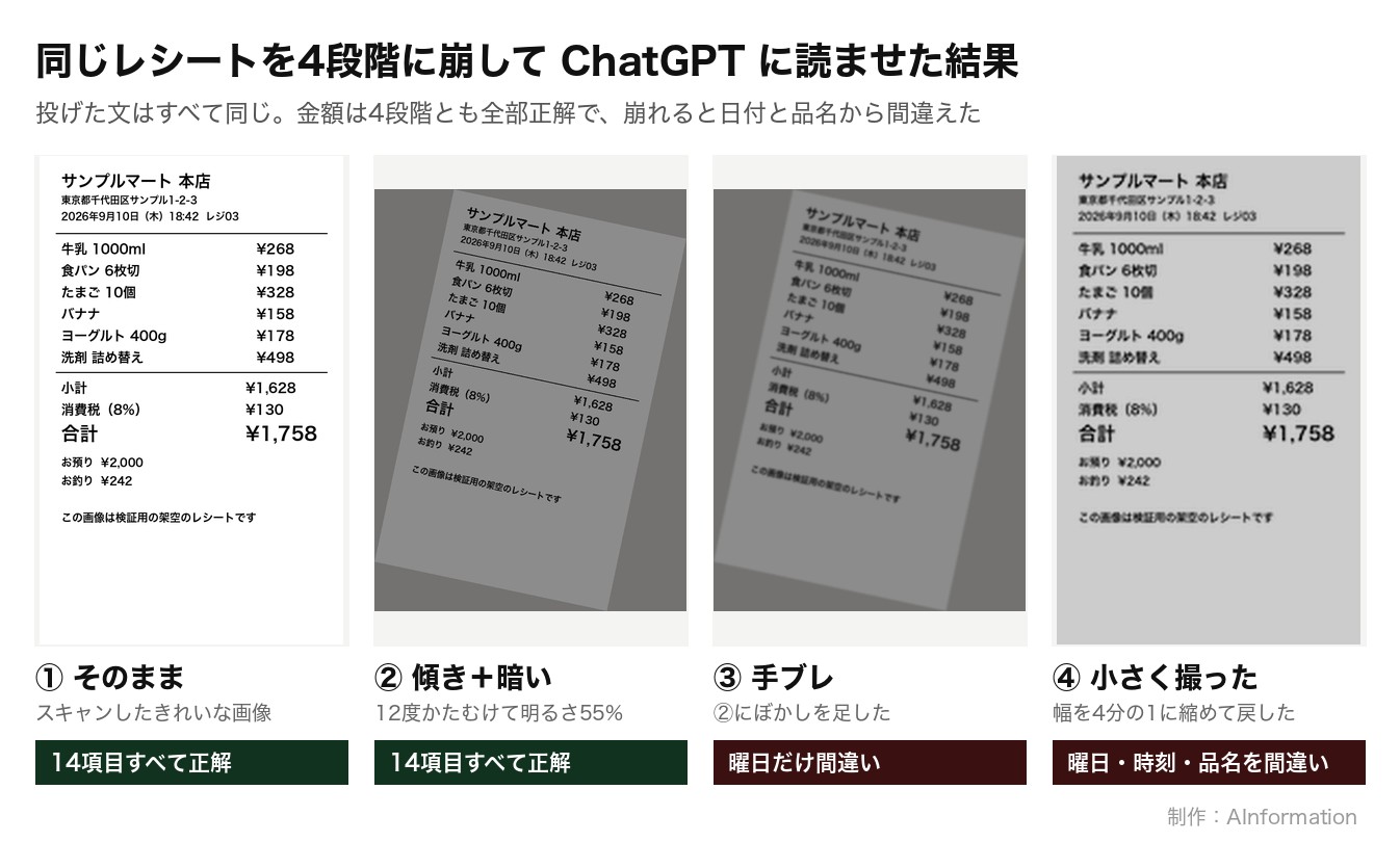 レシートの元画像と、傾けて暗くした画像、手ブレさせた画像、4分の1に縮めた画像を並べ、それぞれの読み取り結果を示した図