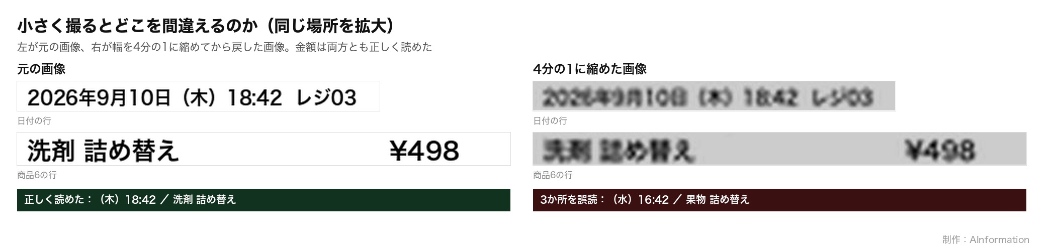 レシートの日付の行と商品6の行を、元画像と低解像度の画像で拡大して比べた図