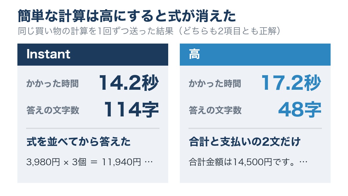 ChatGPTに同じ買い物の計算をInstantと高で送った結果の図。Instantは14.2秒で式つきの114字、高は17.2秒で答えだけの48字で、どちらも2項目とも正解だった