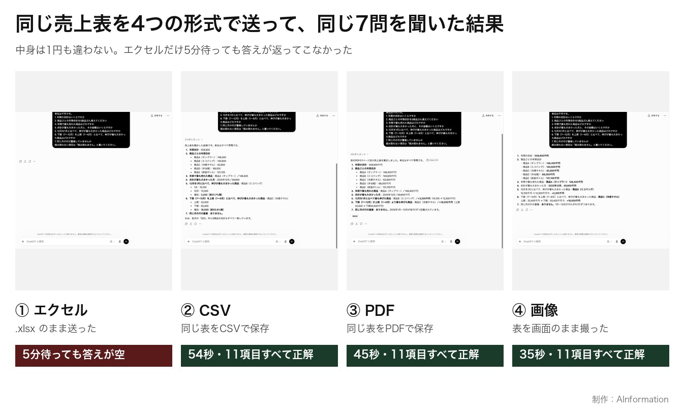 同じ売上表をエクセル・CSV・PDF・画像の4形式でChatGPTへ送ったときの回答画面を横に並べ、エクセルだけ答えが空で、他の3つは11項目すべて正解したことを示した図