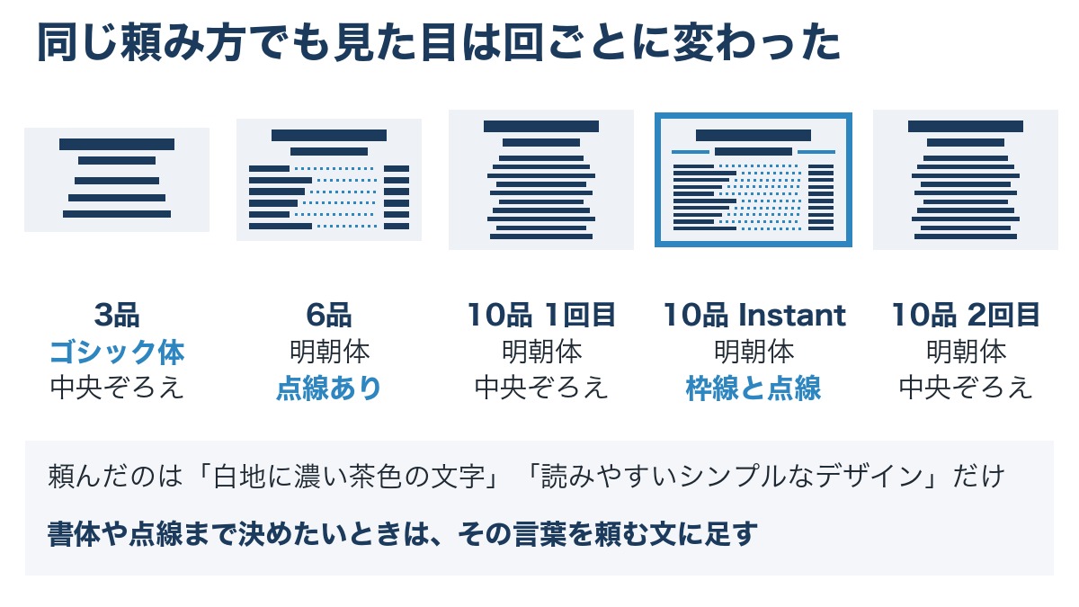ChatGPTが描いた5枚のメニューボードの見た目を並べた図。3品はゴシック体の中央ぞろえ、6品は明朝体に点線、中程度の10品2回は明朝体の中央ぞろえ、Instantの10品は枠線と点線つきだった