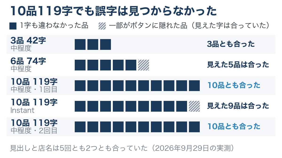 ChatGPTの画像生成に喫茶店のメニューを3品42字・6品74字・10品119字で頼んだ5回の結果の図。3品と中程度の10品2回は全部の品が合い、6品とInstantは見えていた品がすべて合っていた
