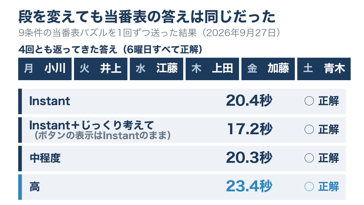 ChatGPTに9条件の当番表パズルをInstant・じっくり考えてを足したInstant・中程度・高で送った結果の図。答えは4回とも月曜小川から土曜青木までの同じ並びで、かかった秒は20.4秒・17.2秒・20.3秒・23.4秒だった