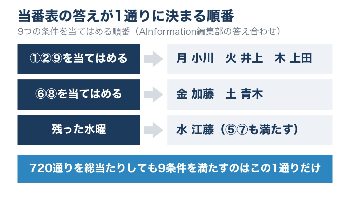 当番表パズルの答えが決まる順番の図。条件①②⑨で月曜小川・火曜井上・木曜上田、⑥⑧で金曜加藤・土曜青木が決まり、残った水曜が江藤になる。720通りを総当たりしても答えは1通りだけ